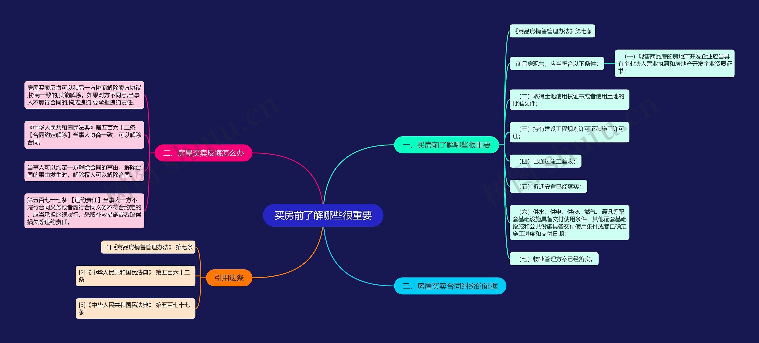 买房前了解哪些很重要思维导图