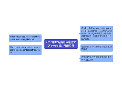 2018年12月英语六级作文万能句模板：预示后果