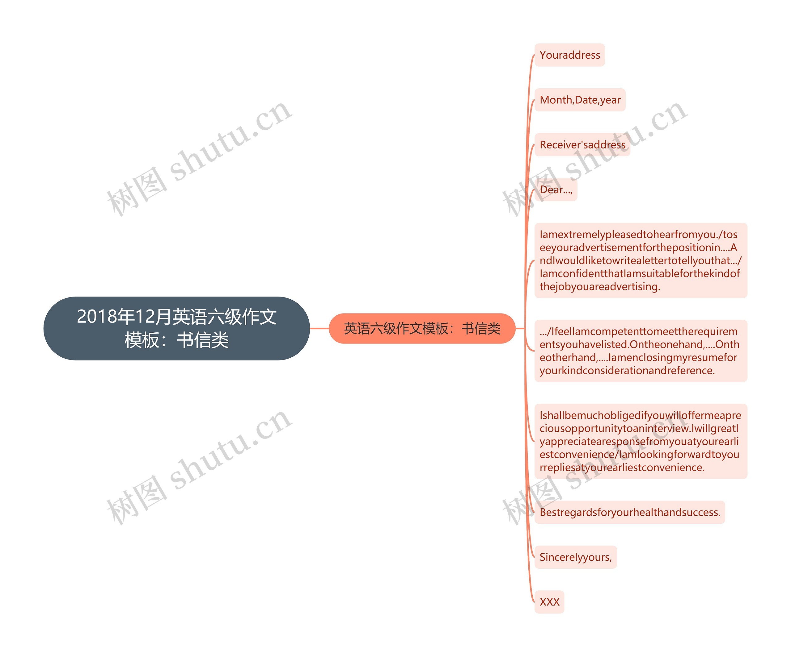 2018年12月英语六级作文：书信类思维导图