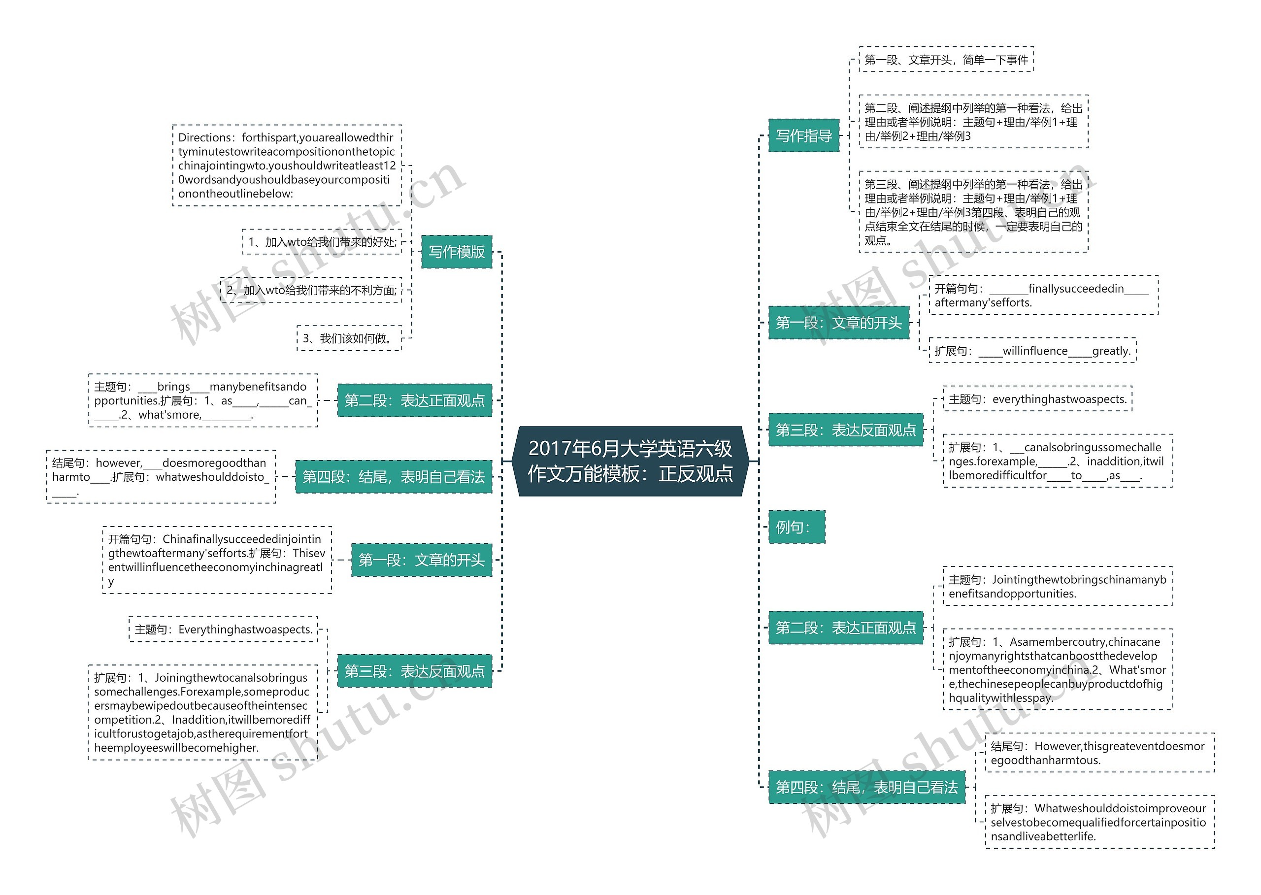 2017年6月大学英语六级作文万能：正反观点思维导图
