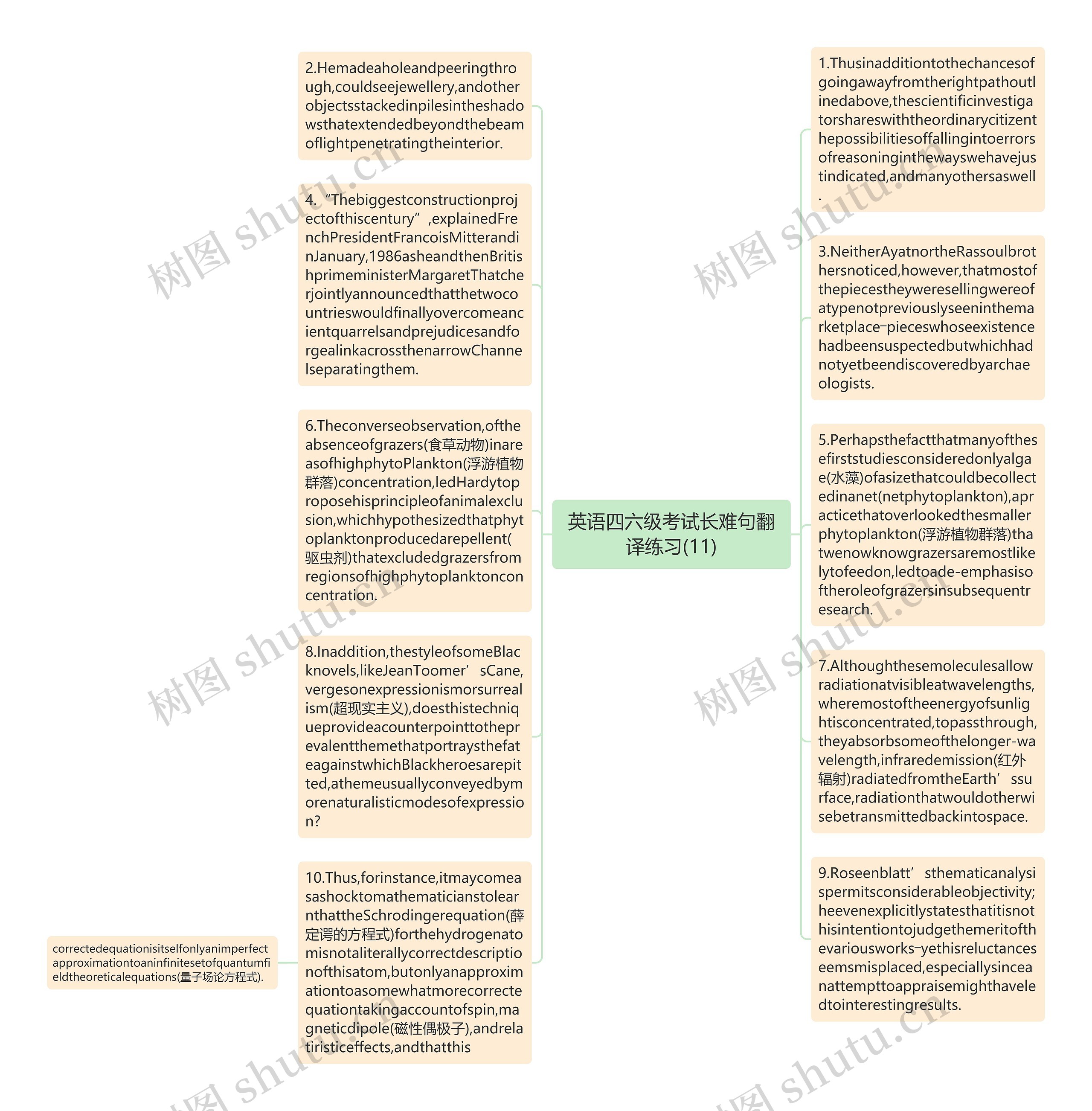 英语四六级考试长难句翻译练习(11)思维导图