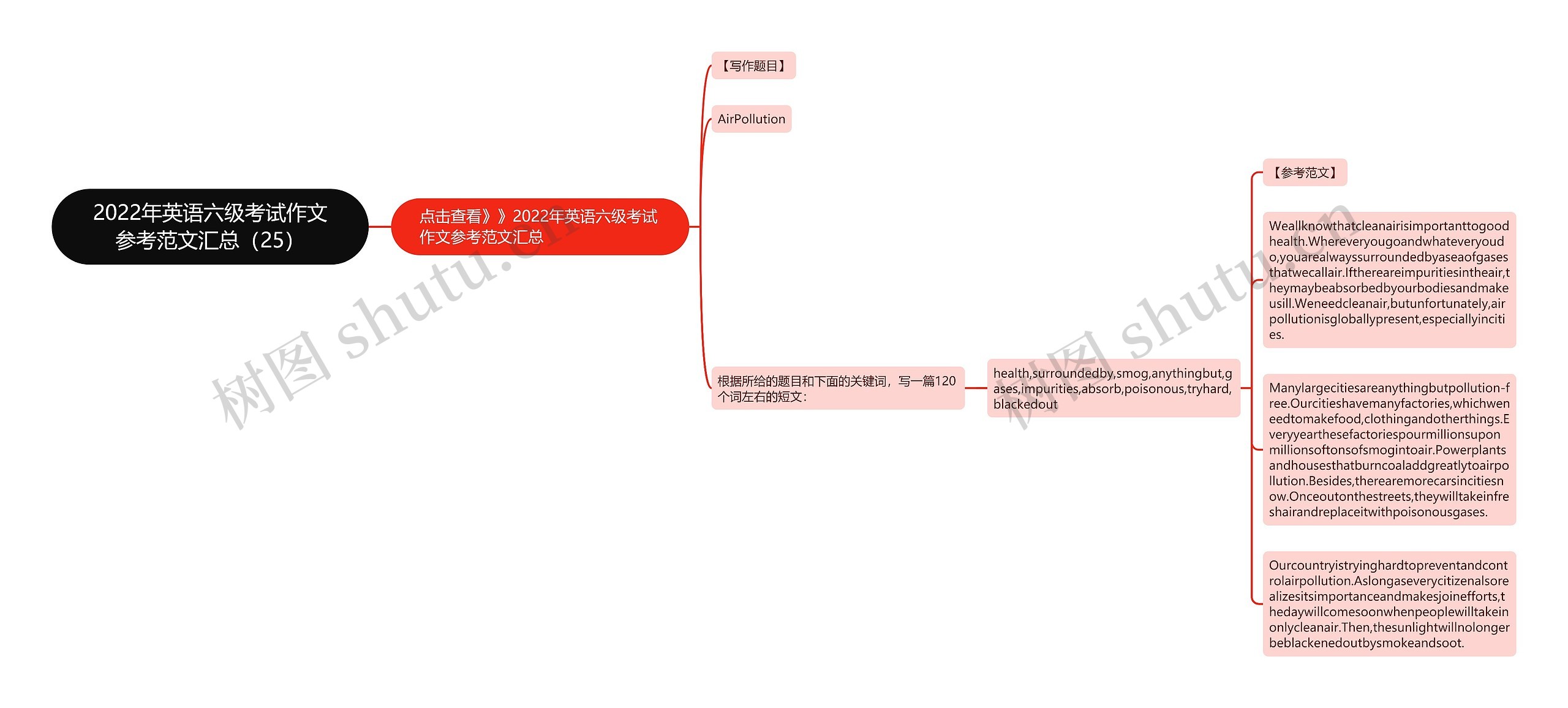 2022年英语六级考试作文参考范文汇总（25）