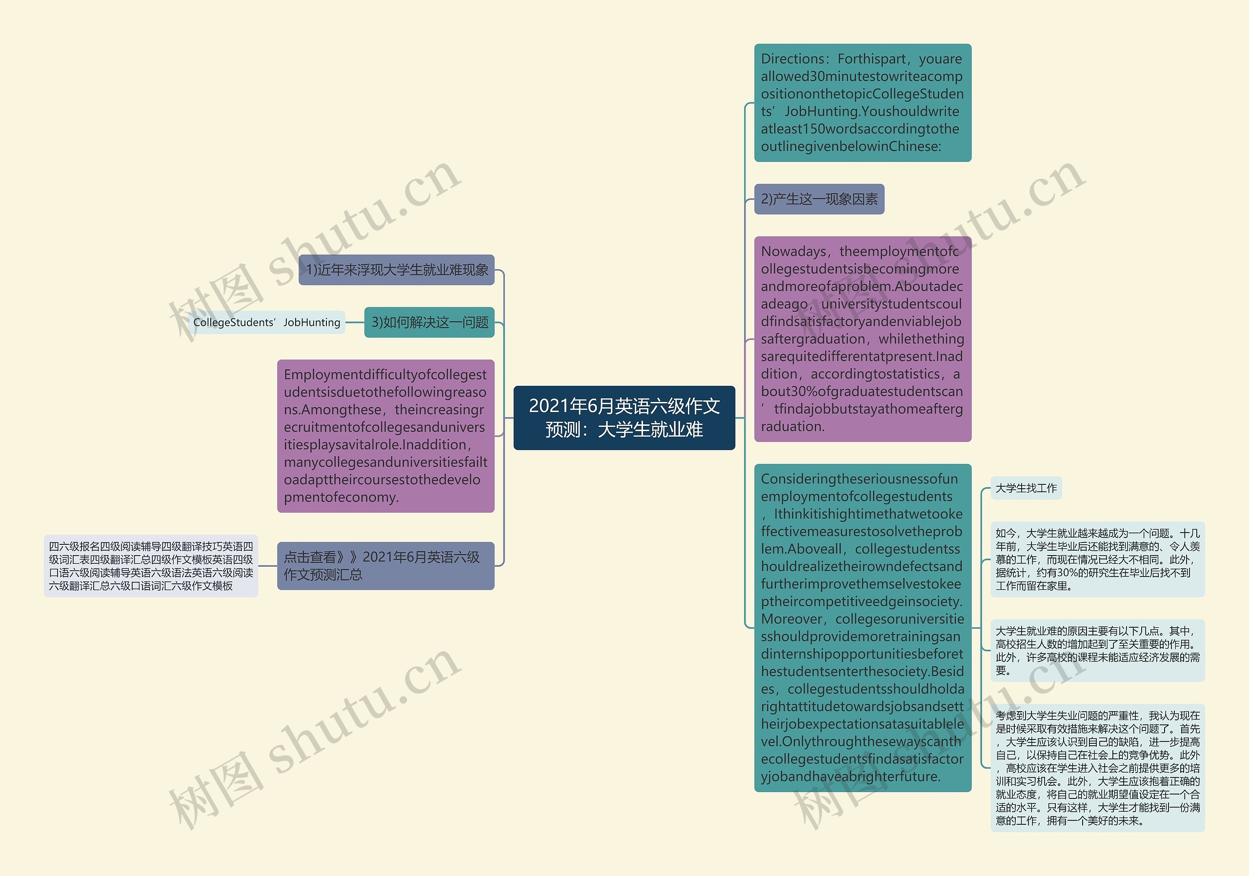 2021年6月英语六级作文预测：大学生就业难