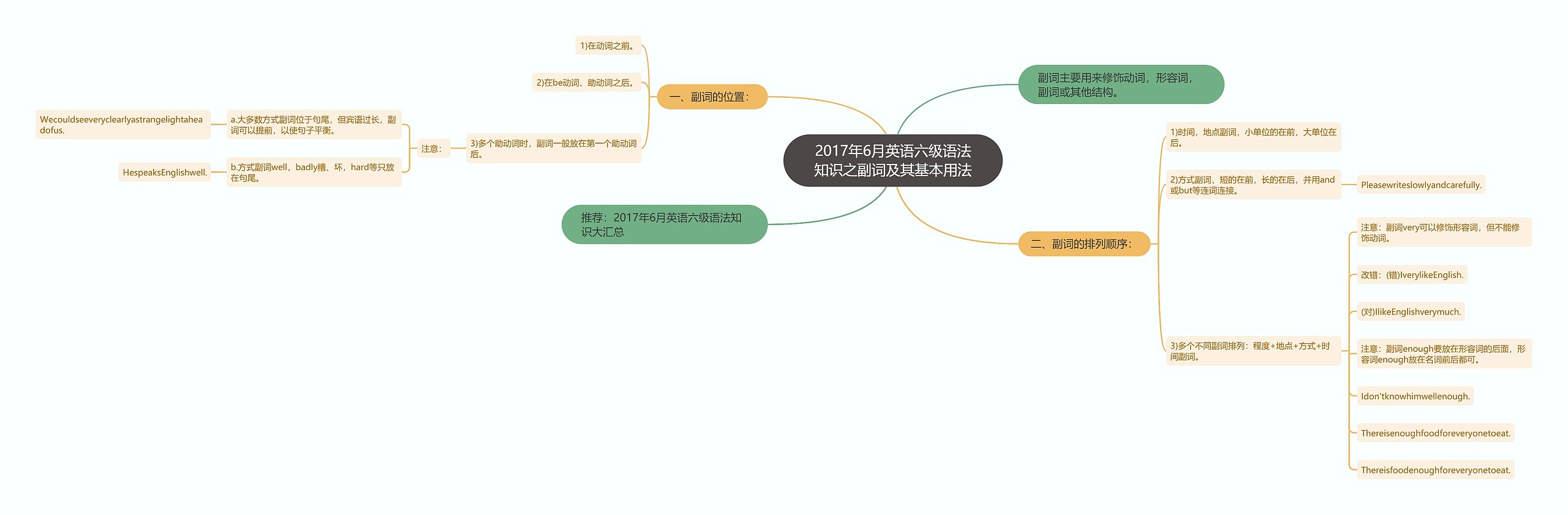 2017年6月英语六级语法知识之副词及其基本用法思维导图