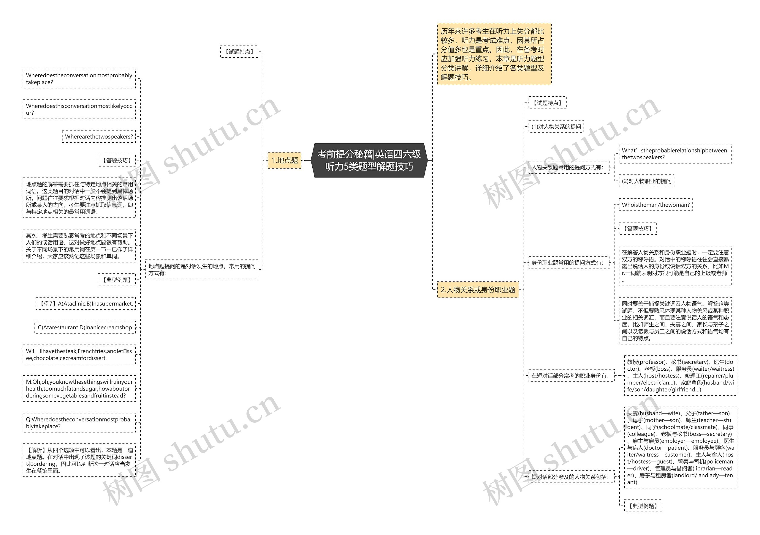 考前提分秘籍|英语四六级听力5类题型解题技巧思维导图