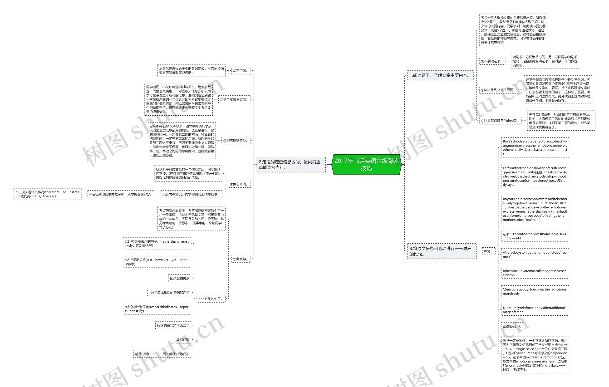 2017年12月英语六级阅读技巧思维导图