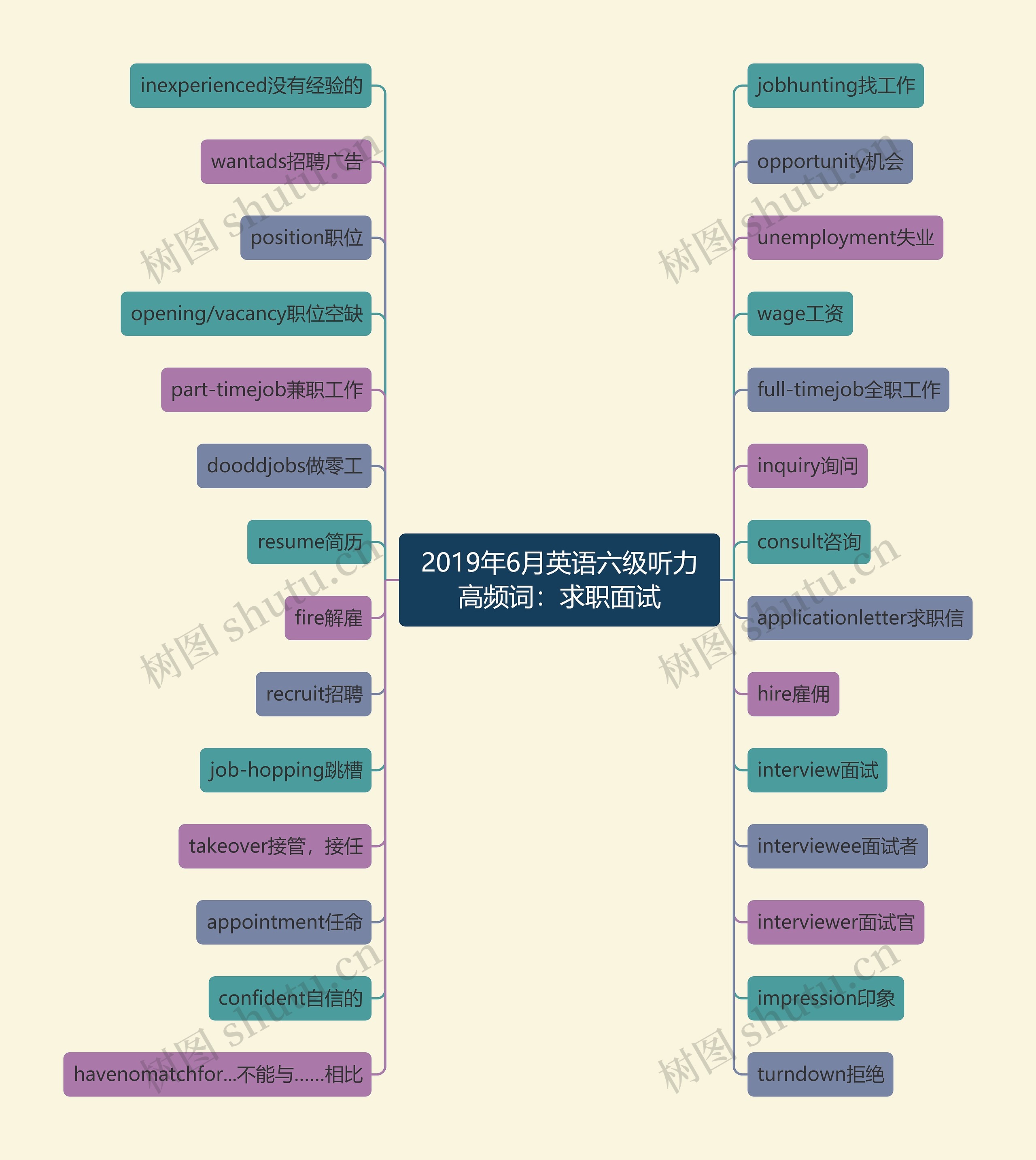 2019年6月英语六级听力高频词：求职面试思维导图