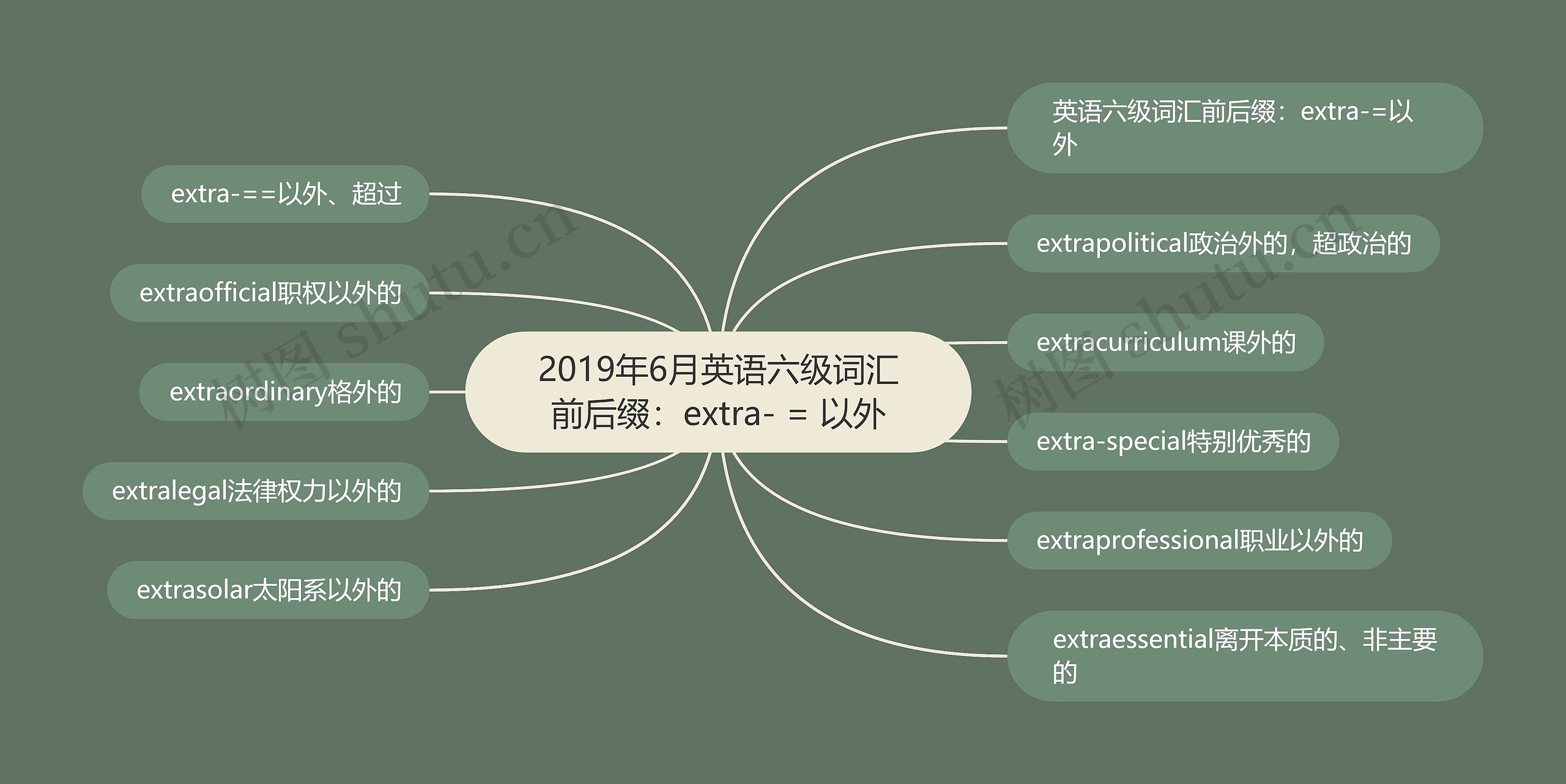 2019年6月英语六级词汇前后缀：extra- = 以外