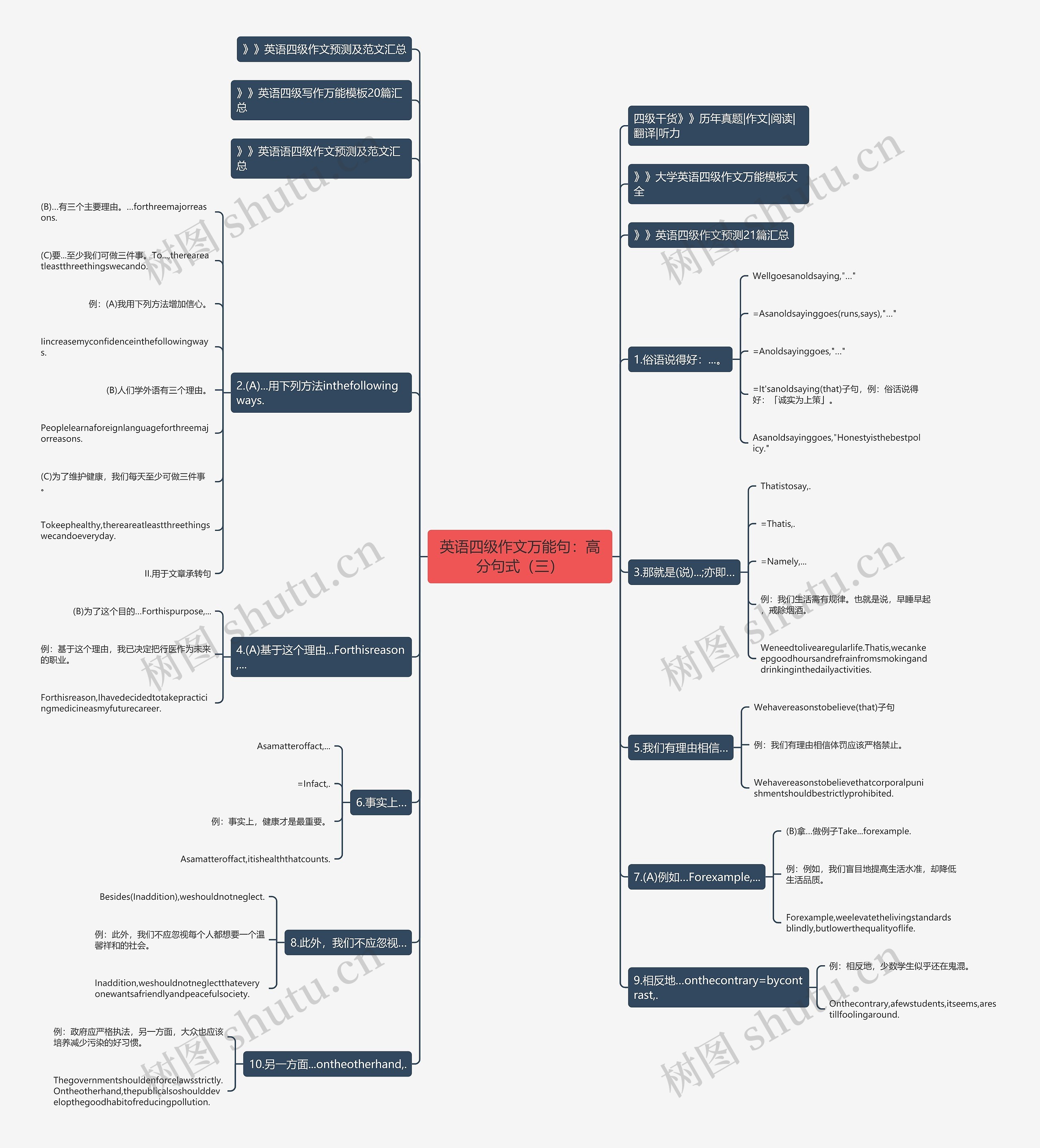 英语四级作文万能句：高分句式（三）思维导图