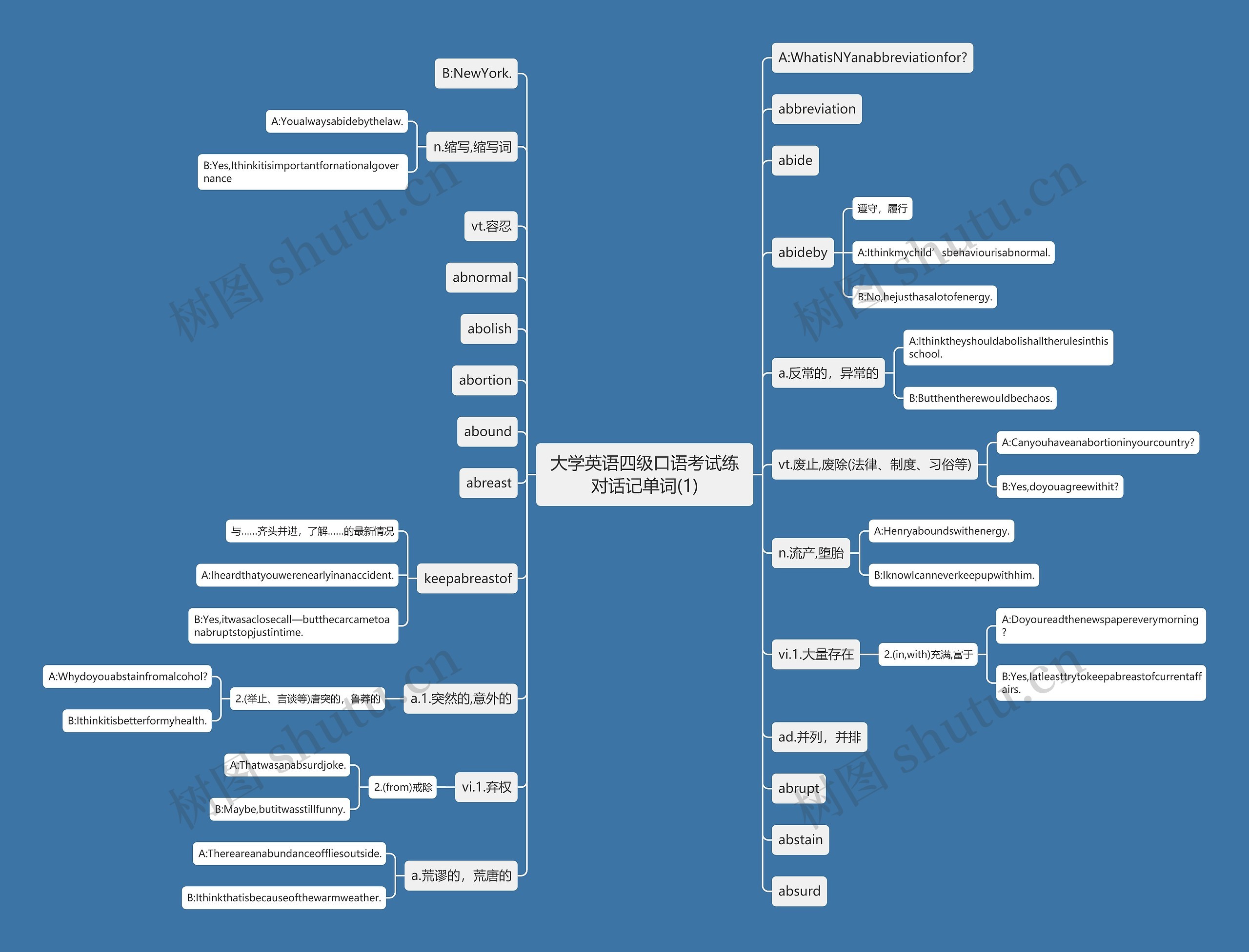 大学英语四级口语考试练对话记单词(1)思维导图