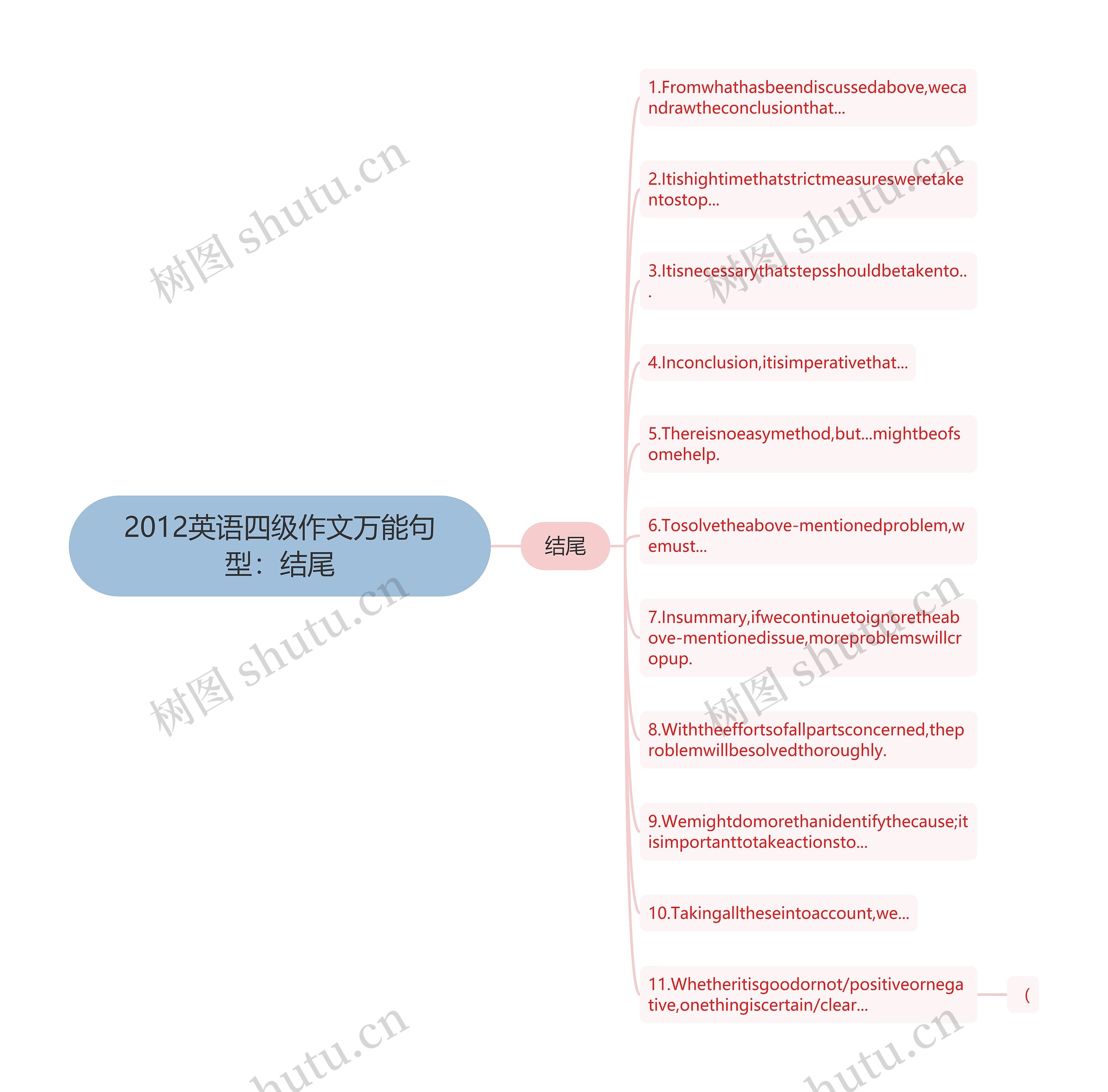 2012英语四级作文万能句型：结尾思维导图