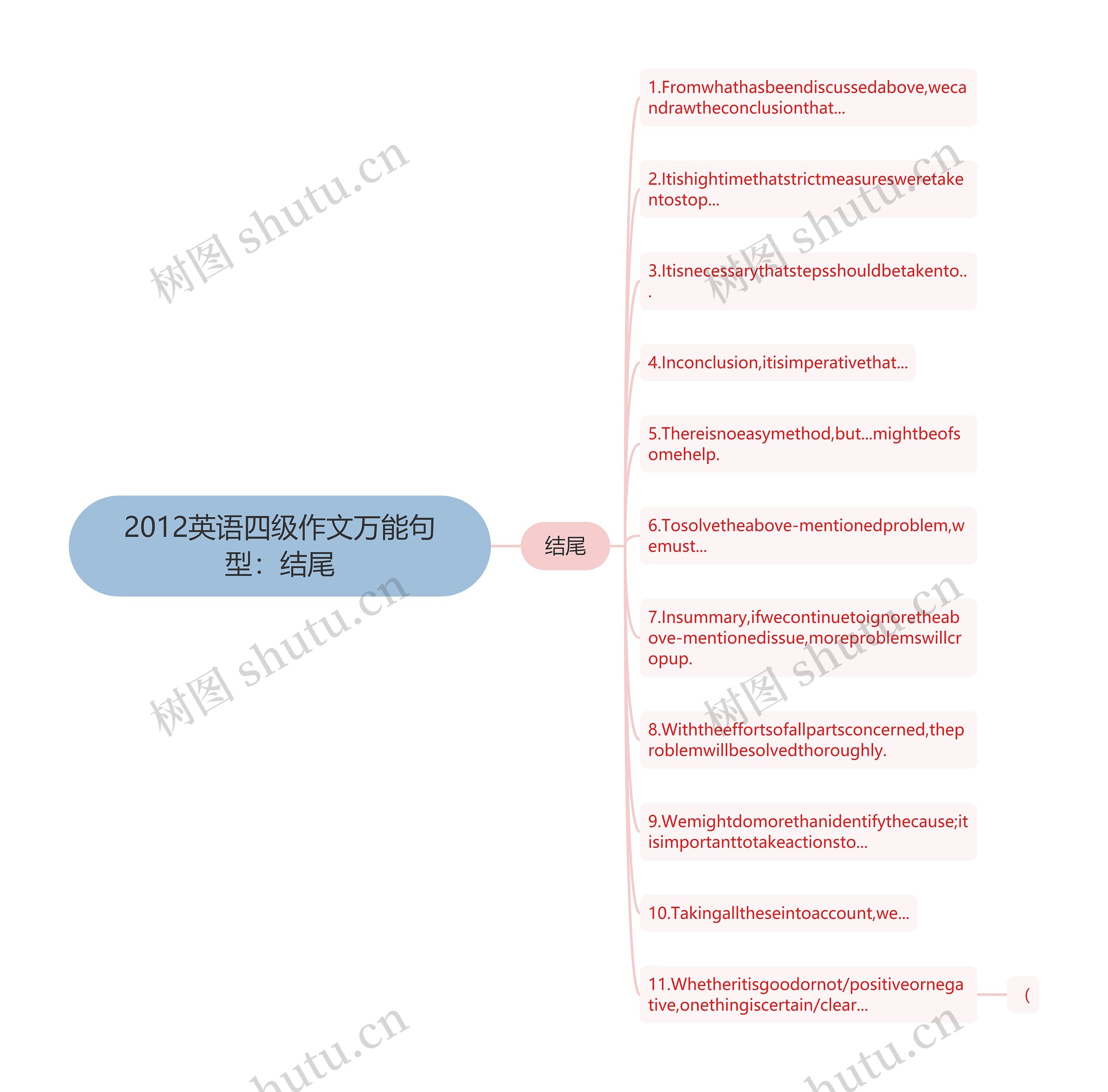 2012英语四级作文万能句型:结尾 2012英语四级作文万能句型:结尾
