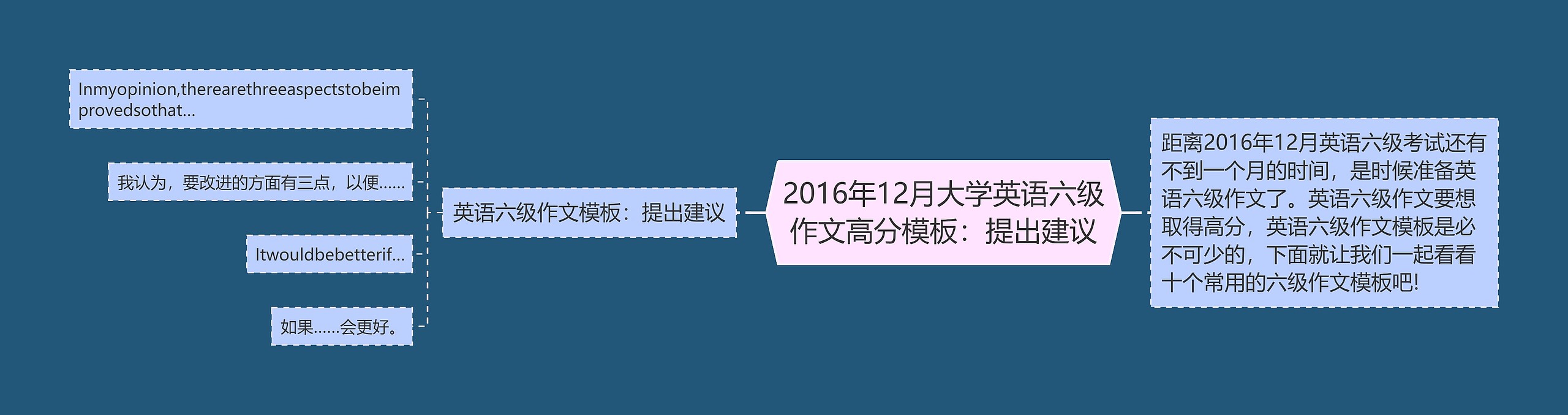 2016年12月大学英语六级作文高分：提出建议思维导图