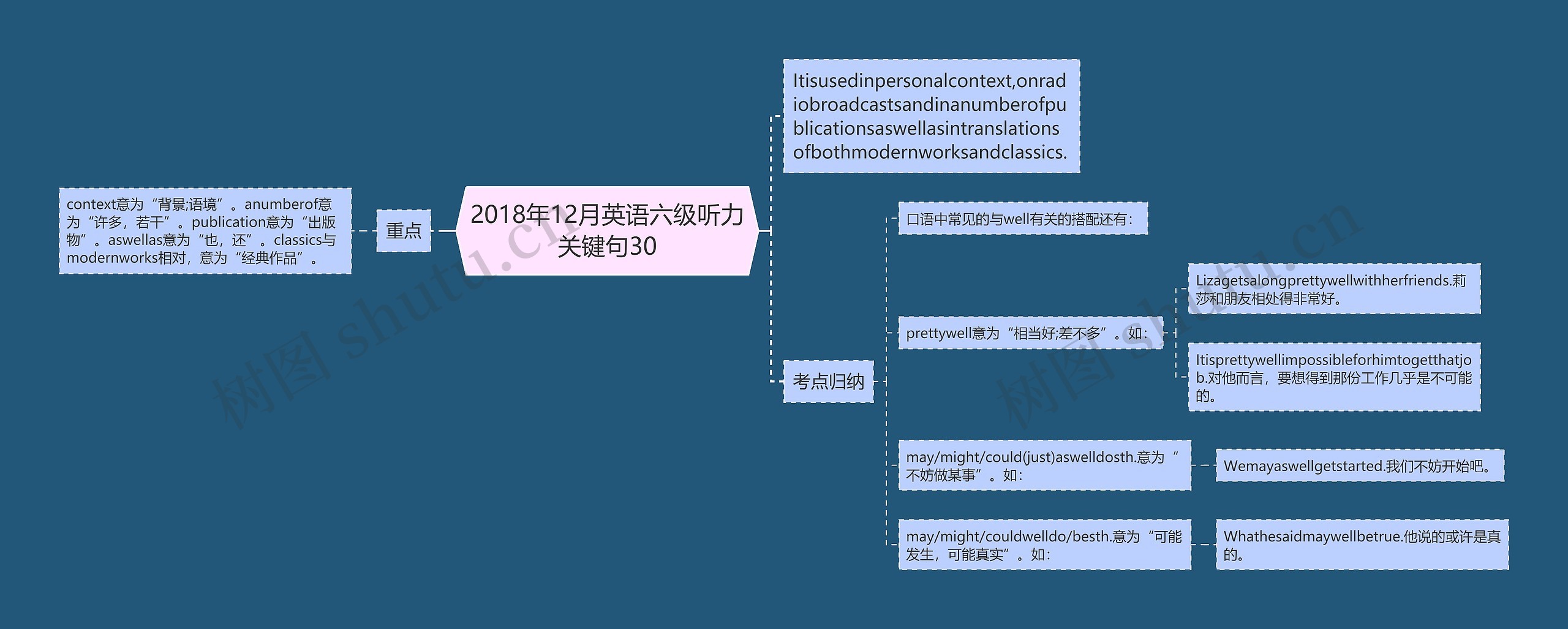 2018年12月英语六级听力关键句30思维导图