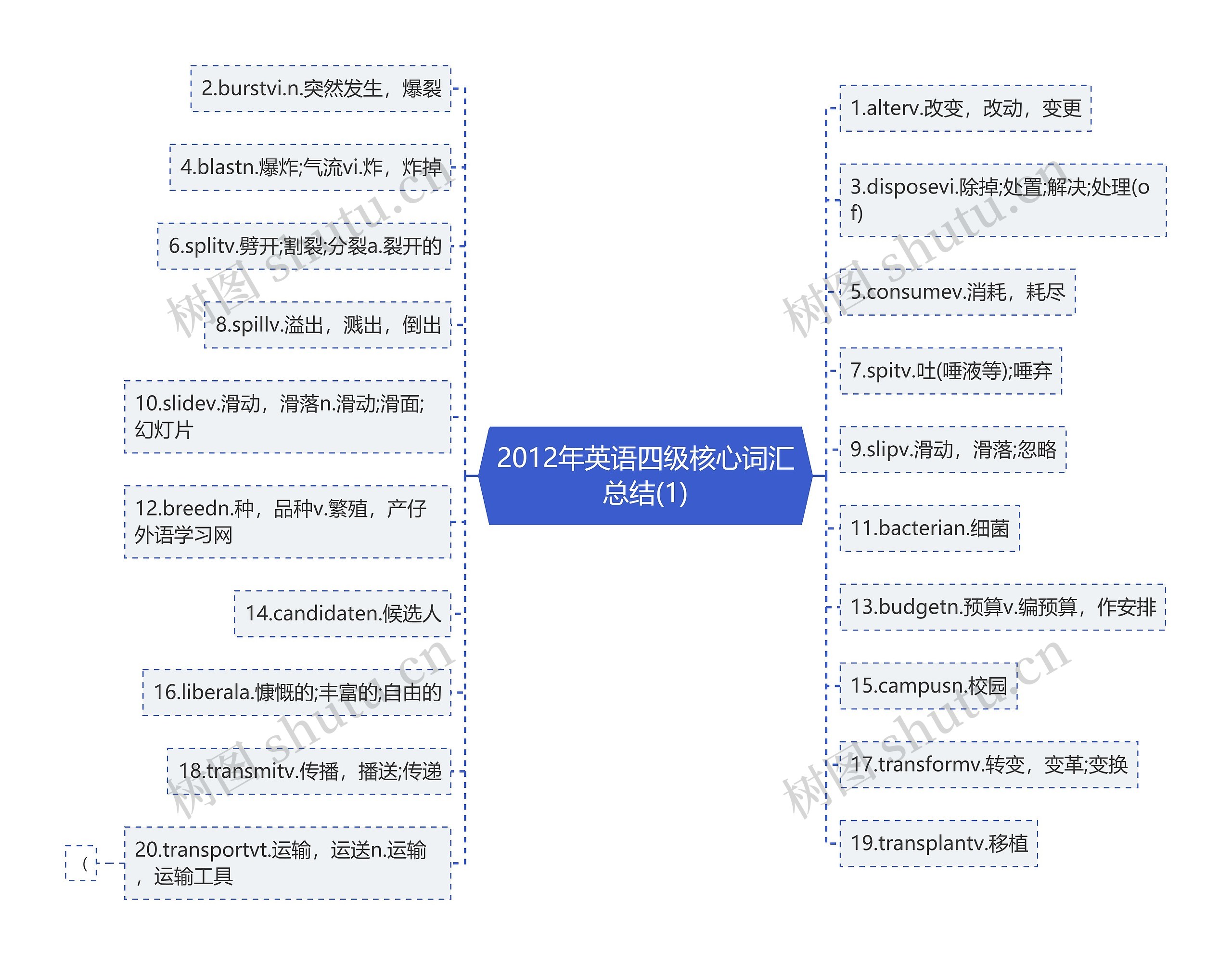 2012年英语四级核心词汇总结(1)思维导图