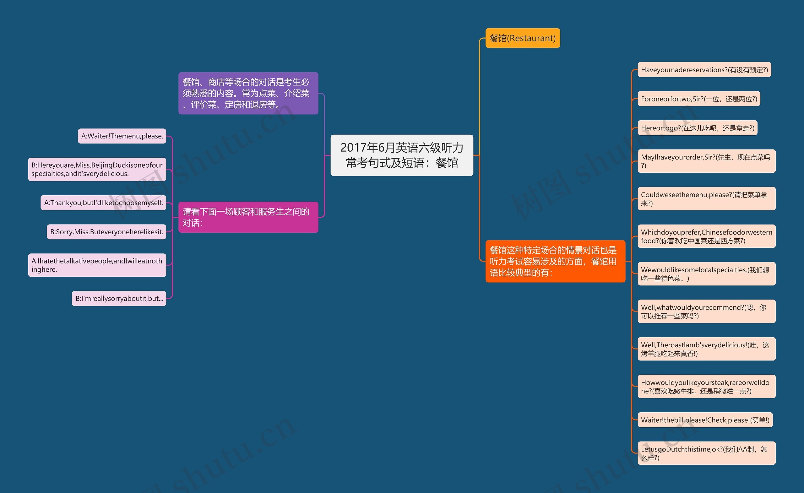 2017年6月英语六级听力常考句式及短语：餐馆思维导图