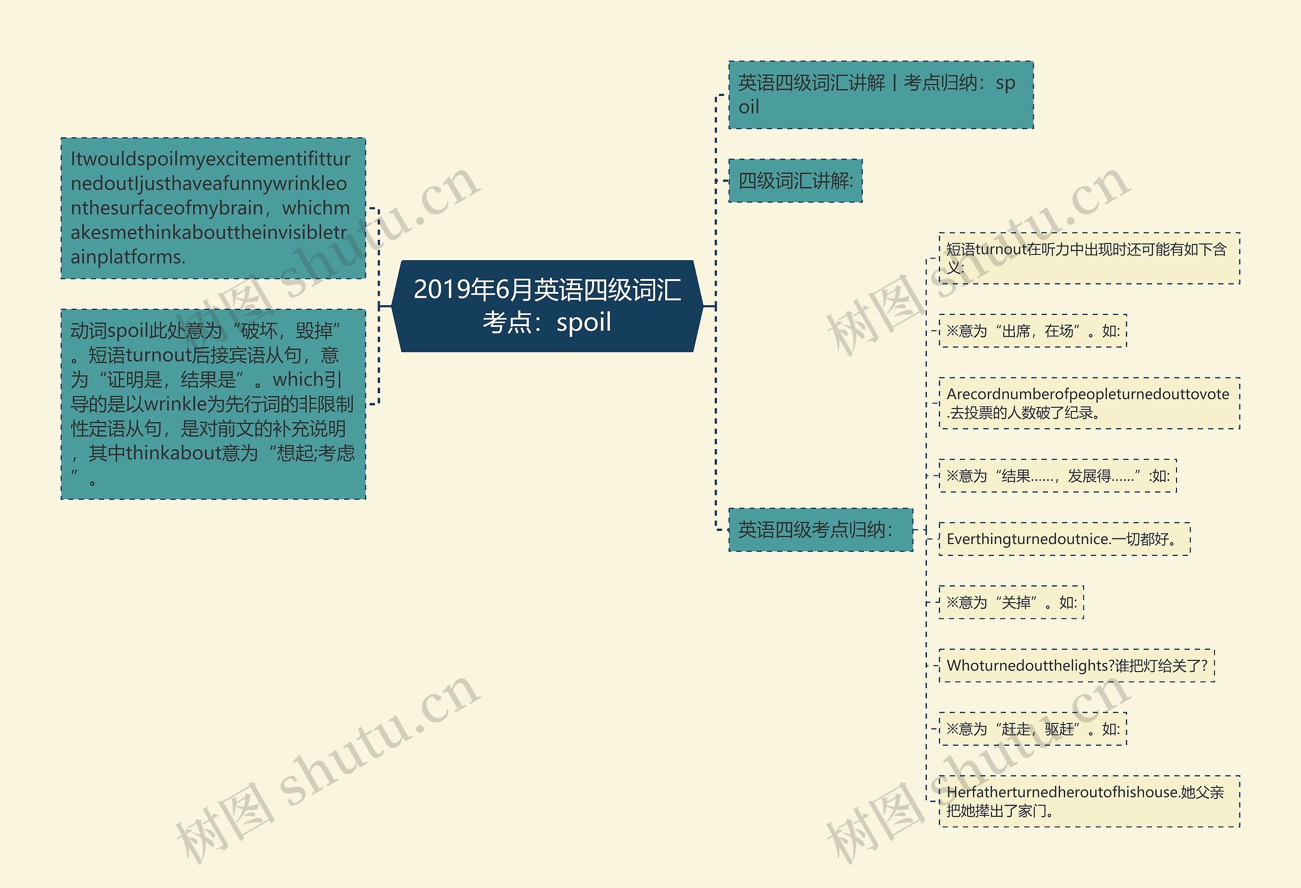 2019年6月英语四级词汇考点：spoil思维导图