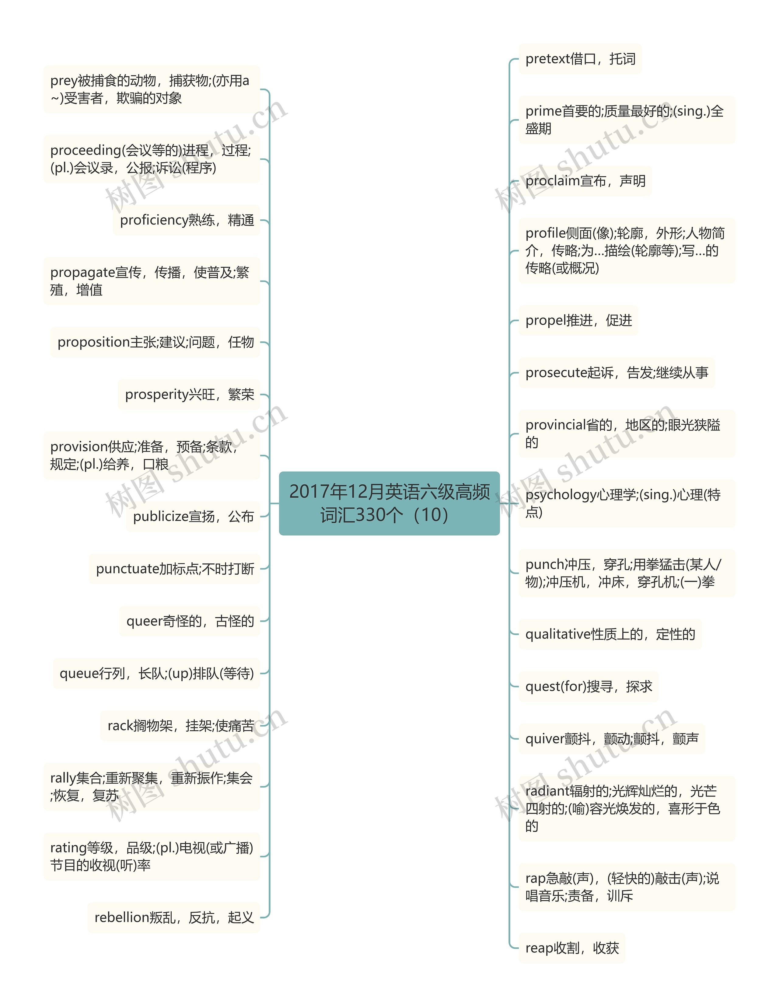 2017年12月英语六级高频词汇330个（10）思维导图