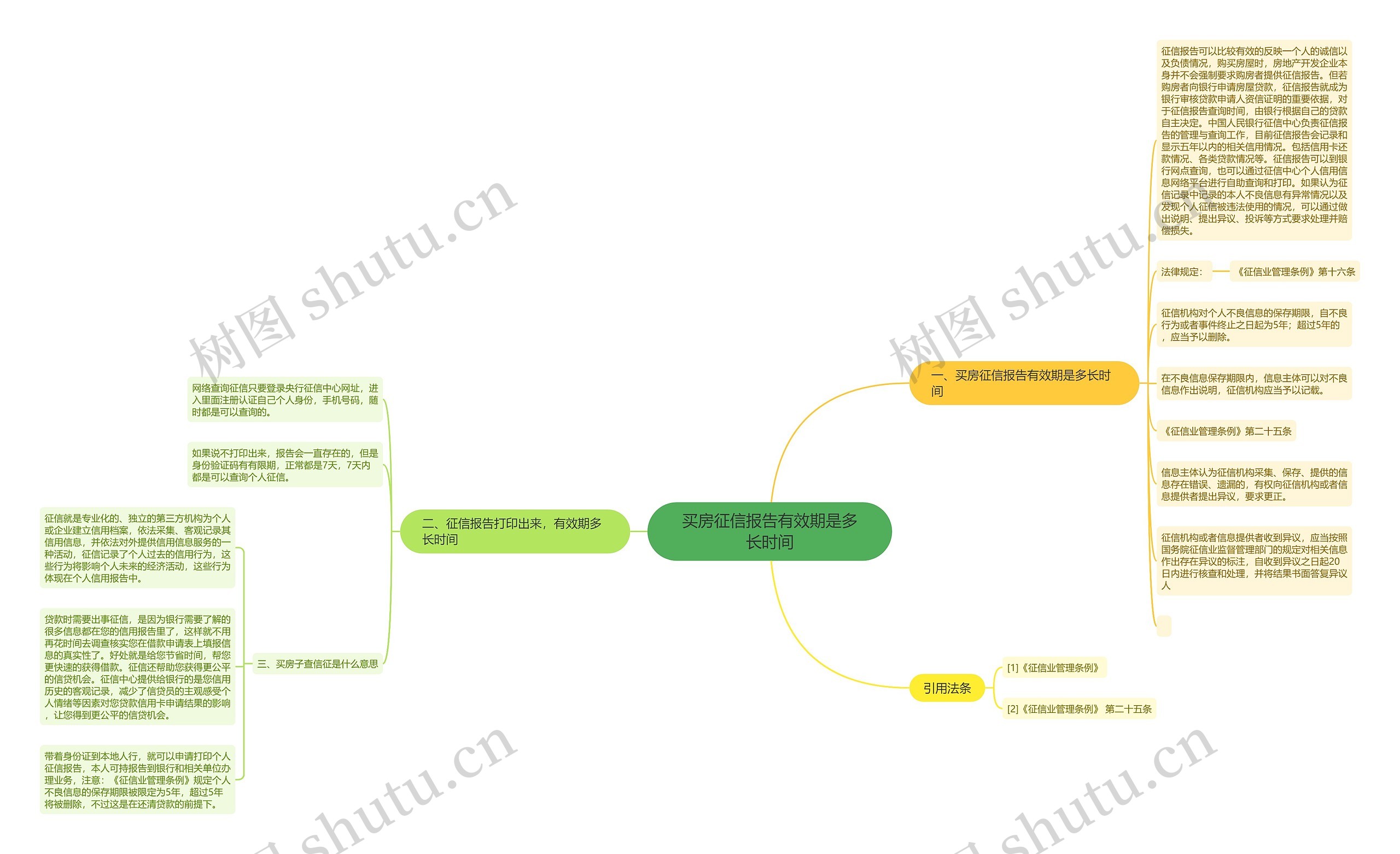 买房征信报告有效期是多长时间思维导图