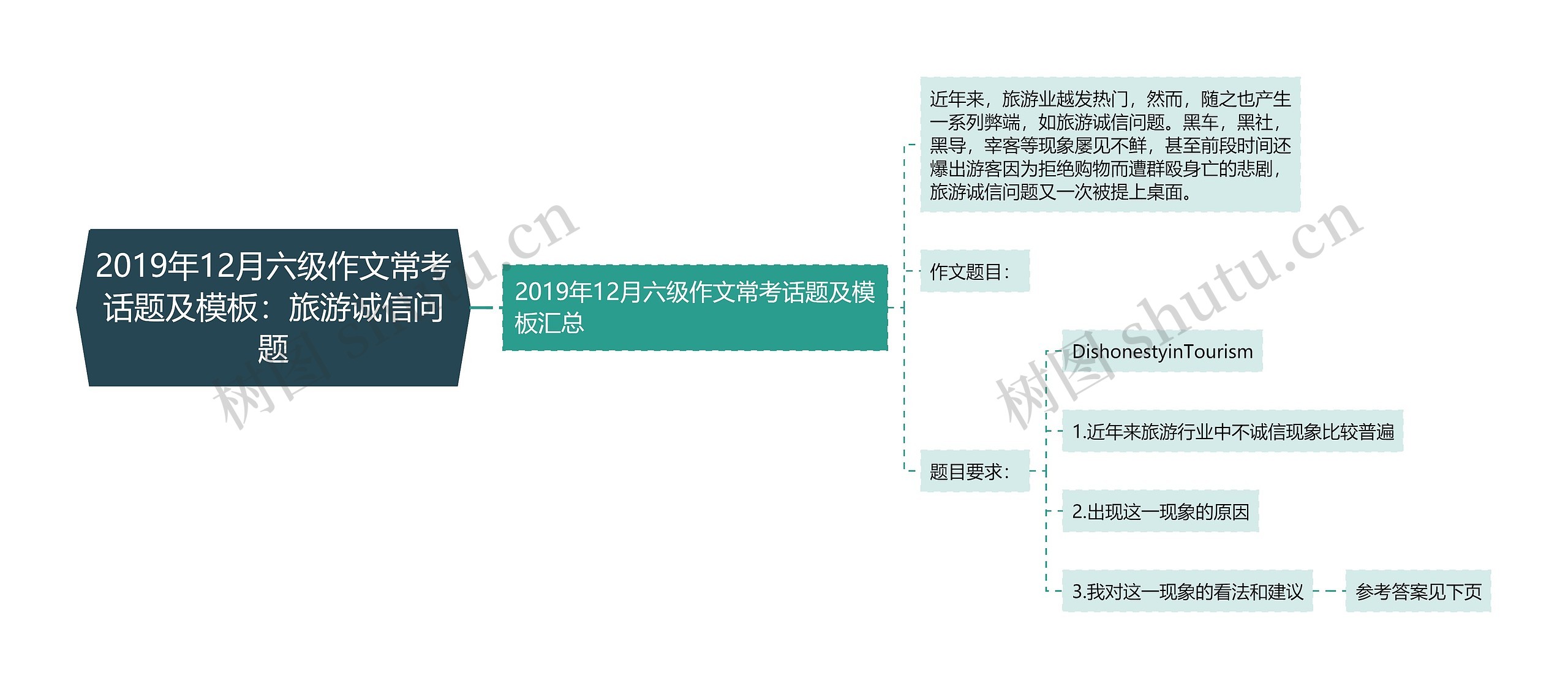 2019年12月六级作文常考话题及：旅游诚信问题思维导图