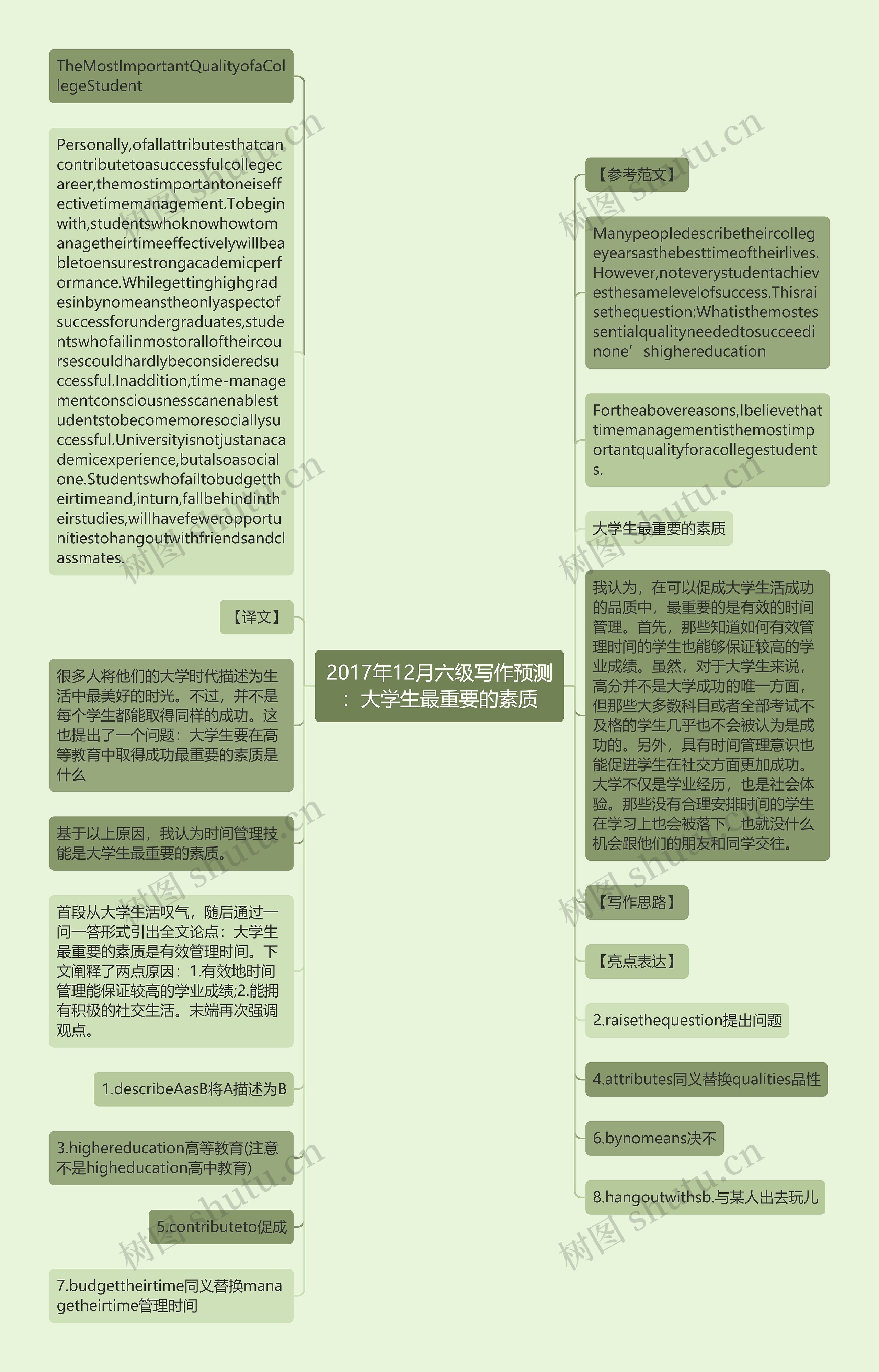 2017年12月六级写作预测：大学生最重要的素质思维导图