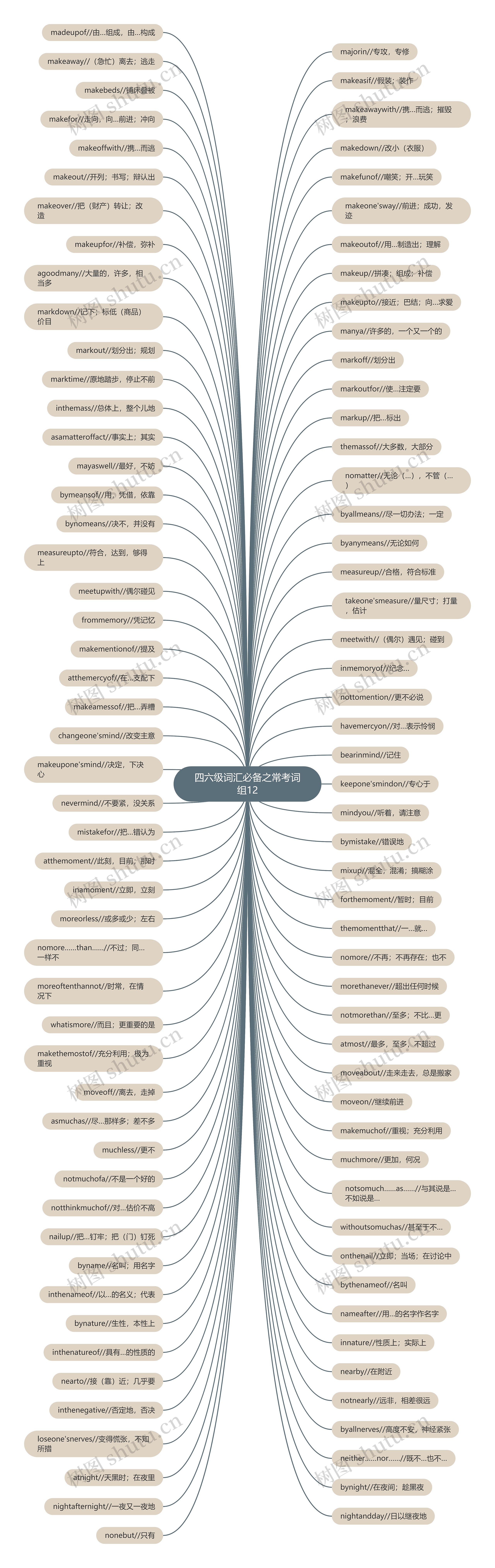 四六级词汇必备之常考词组12思维导图