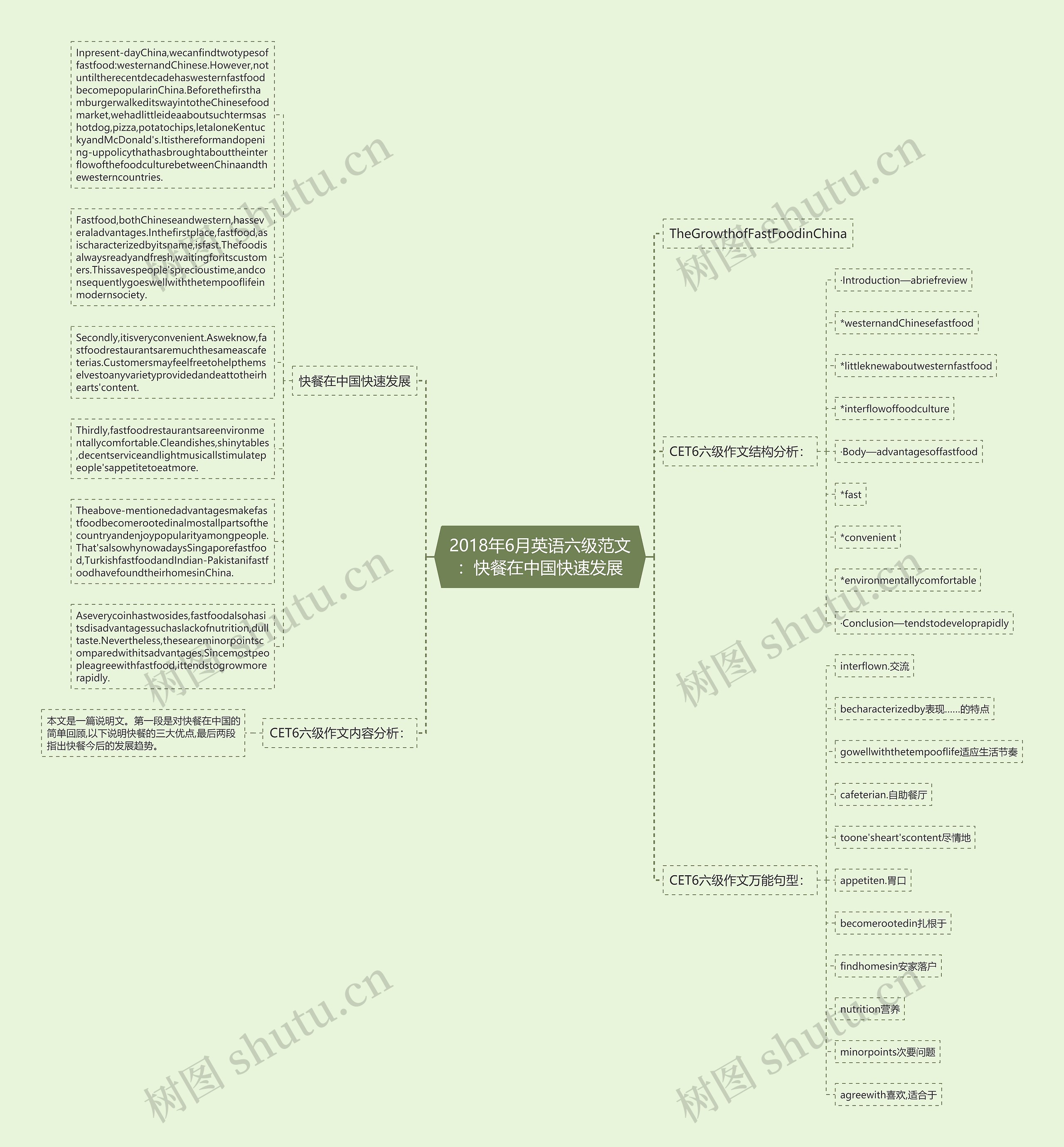2018年6月英语六级范文：快餐在中国快速发展思维导图