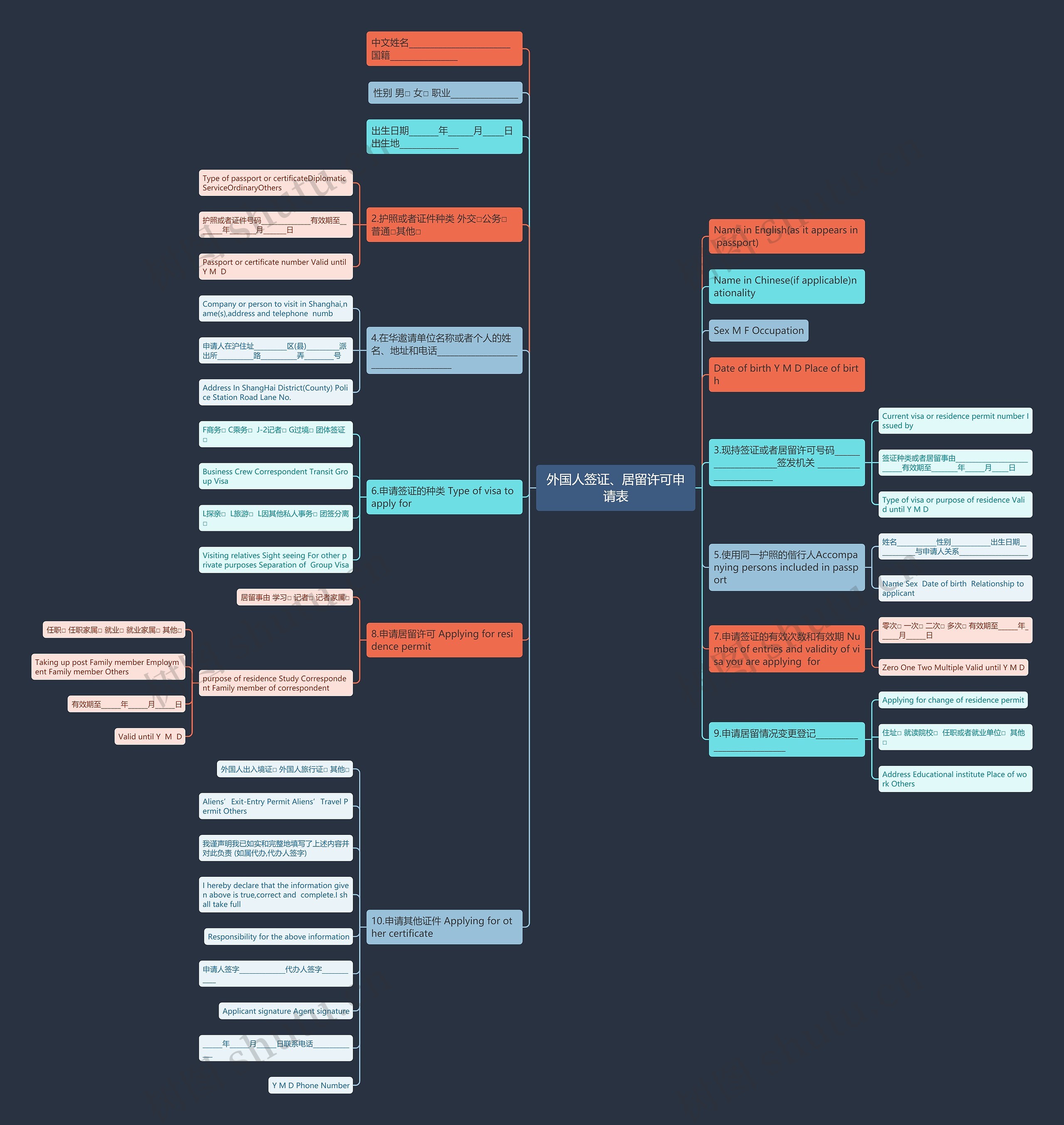 外国人签证、居留许可申请表思维导图