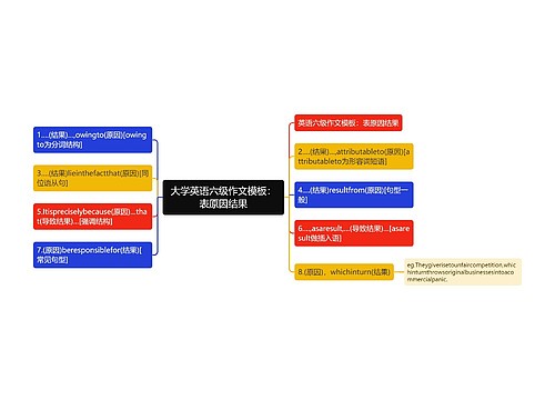 大学英语六级作文模板：表原因结果