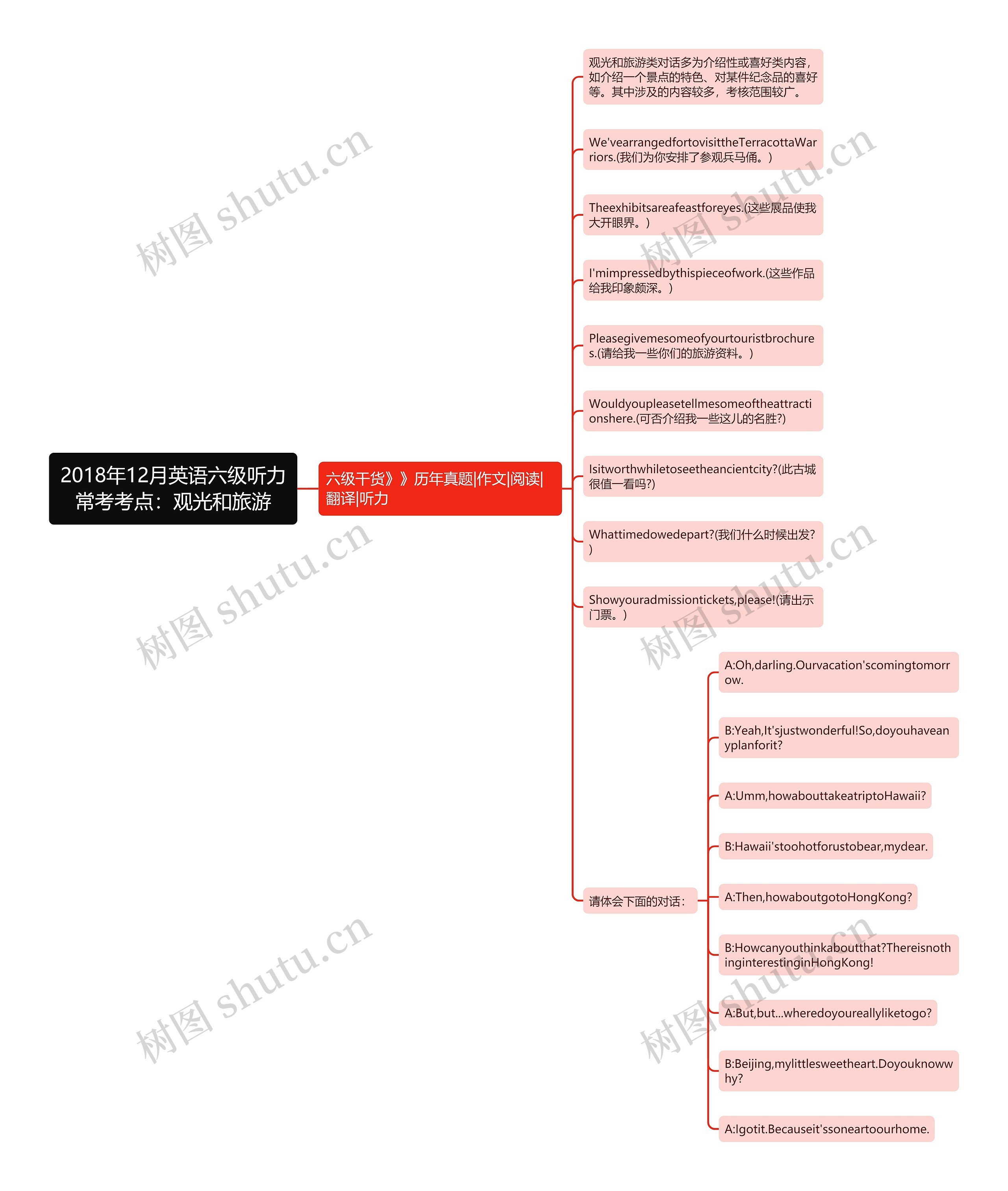 2018年12月英语六级听力常考考点：观光和旅游思维导图