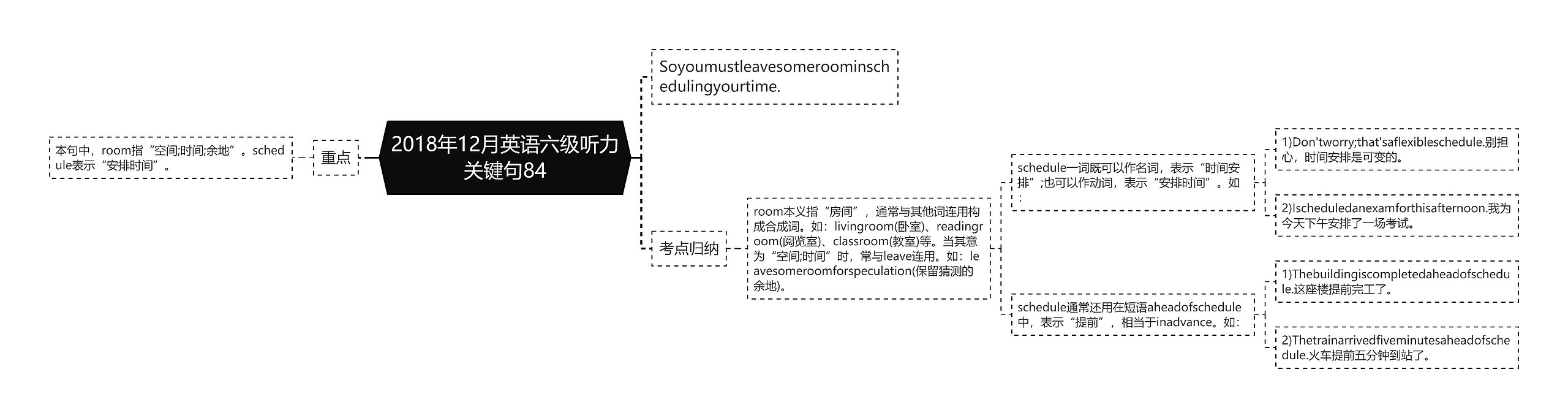 2018年12月英语六级听力关键句84思维导图