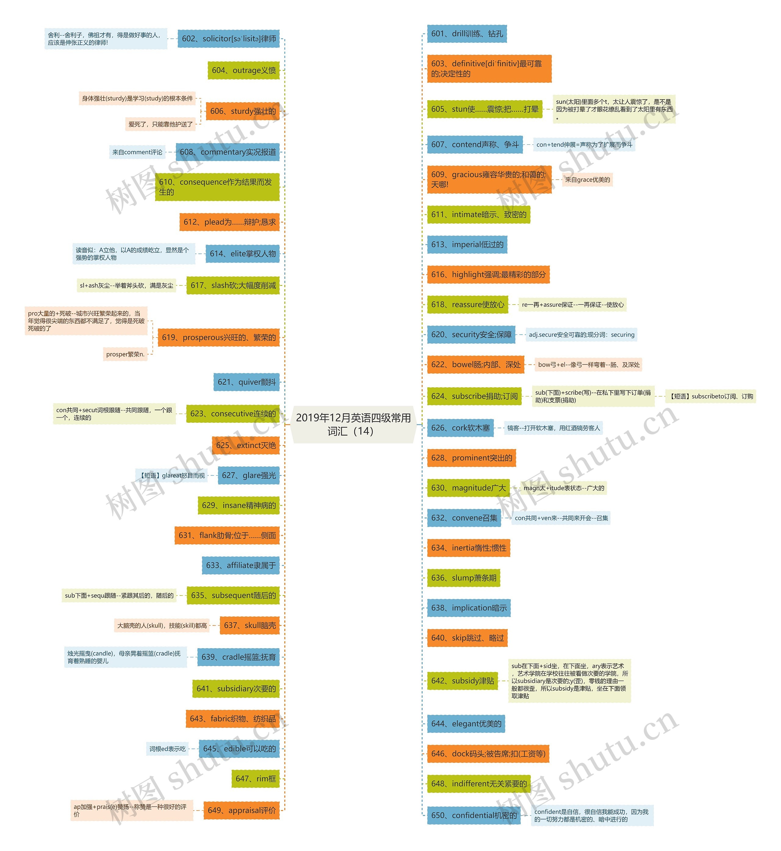 2019年12月英语四级常用词汇（14）思维导图