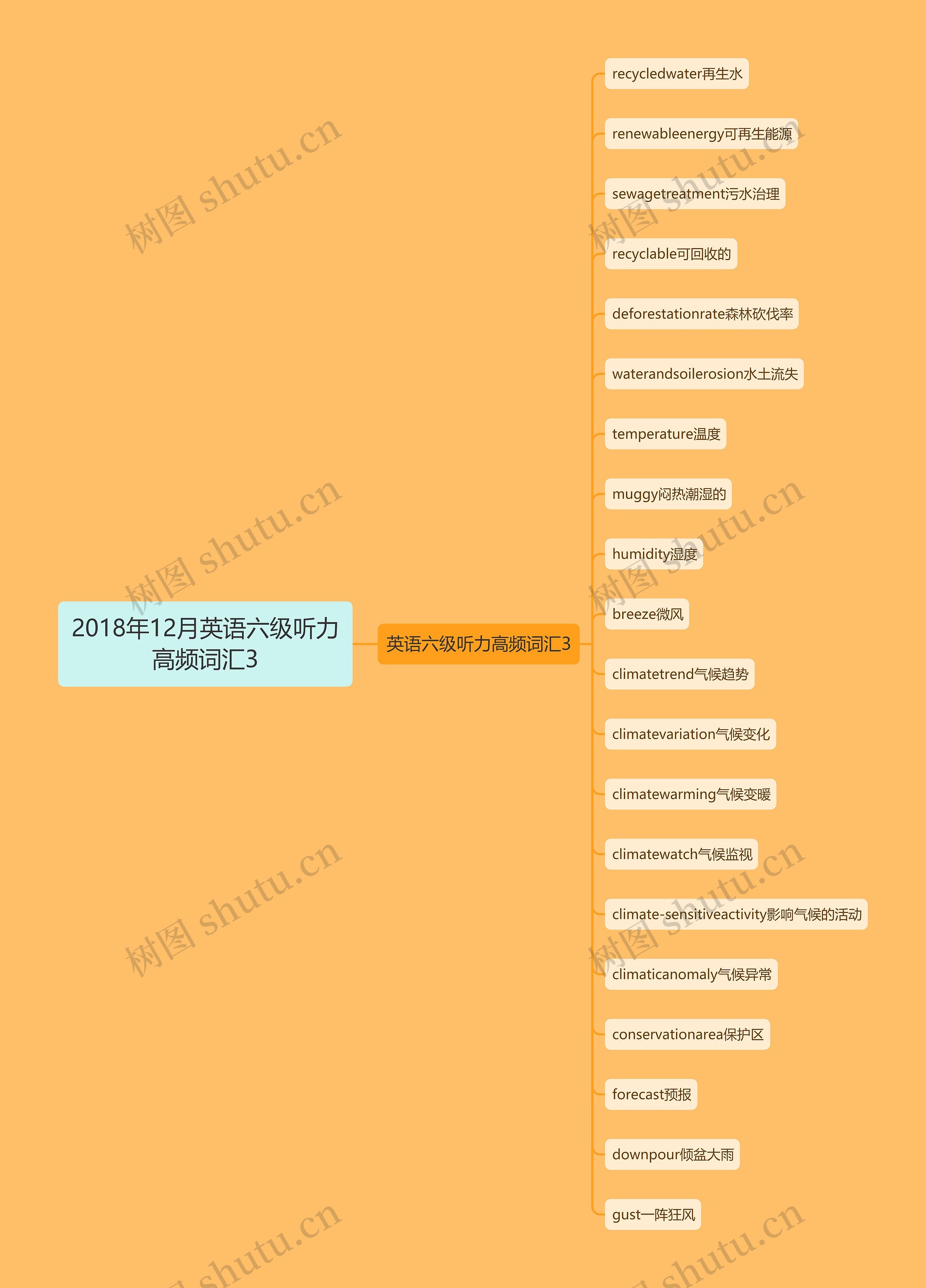 2018年12月英语六级听力高频词汇3思维导图