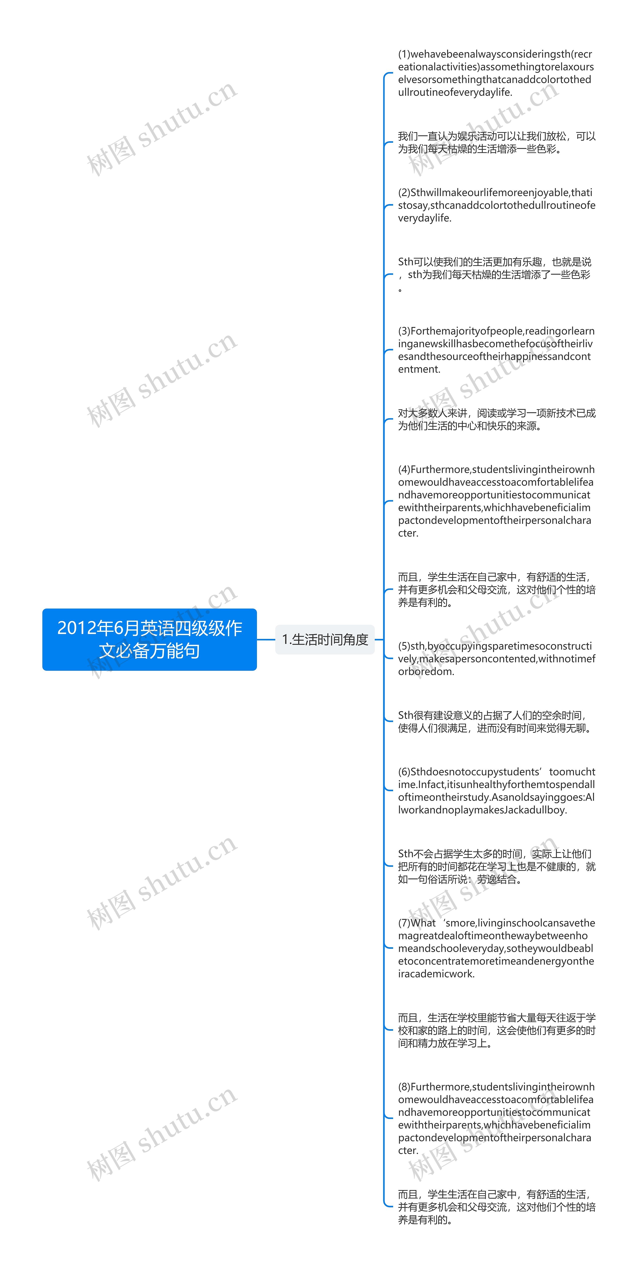 2012年6月英语四级级作文必备万能句思维导图