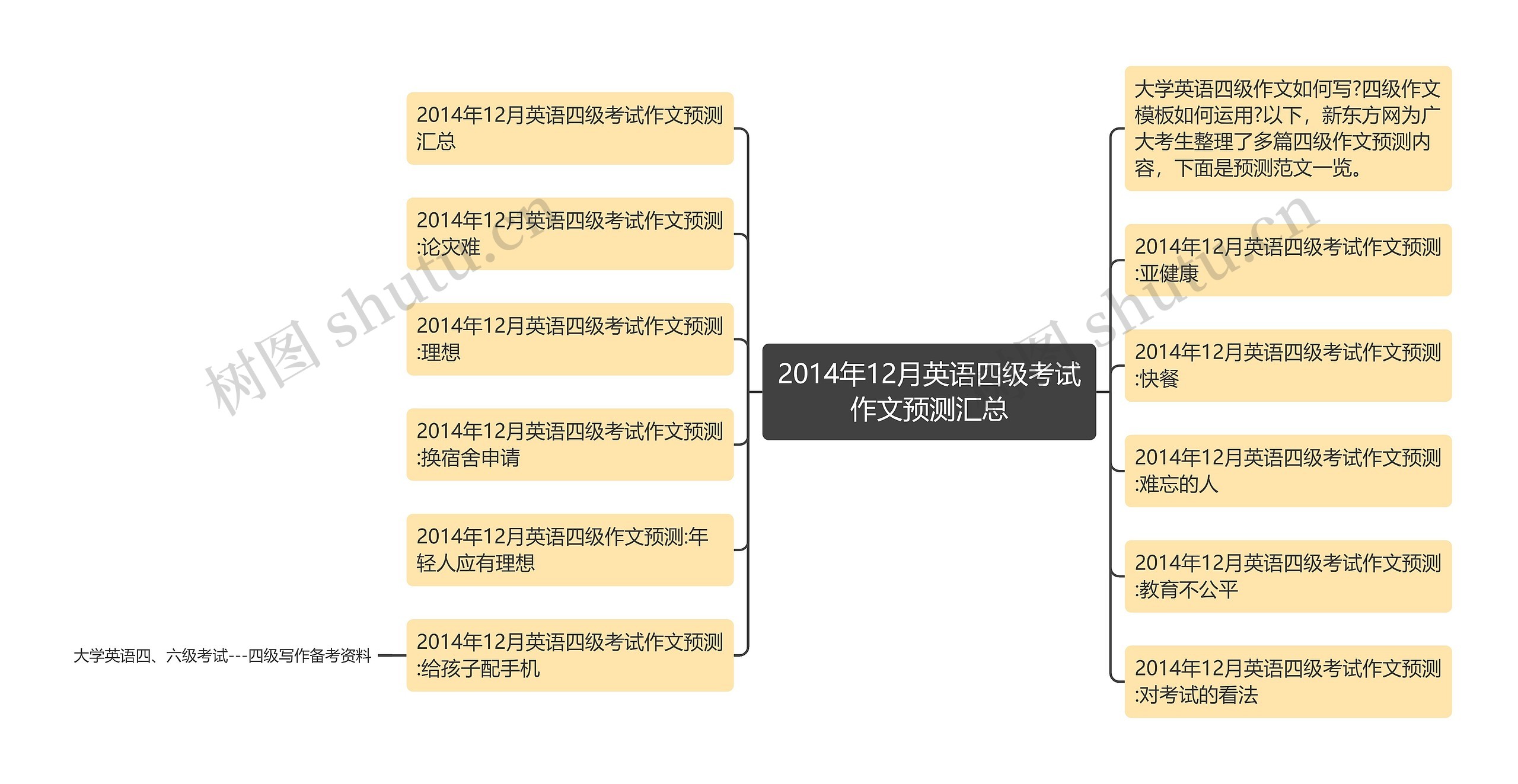 2014年12月英语四级考试作文预测汇总