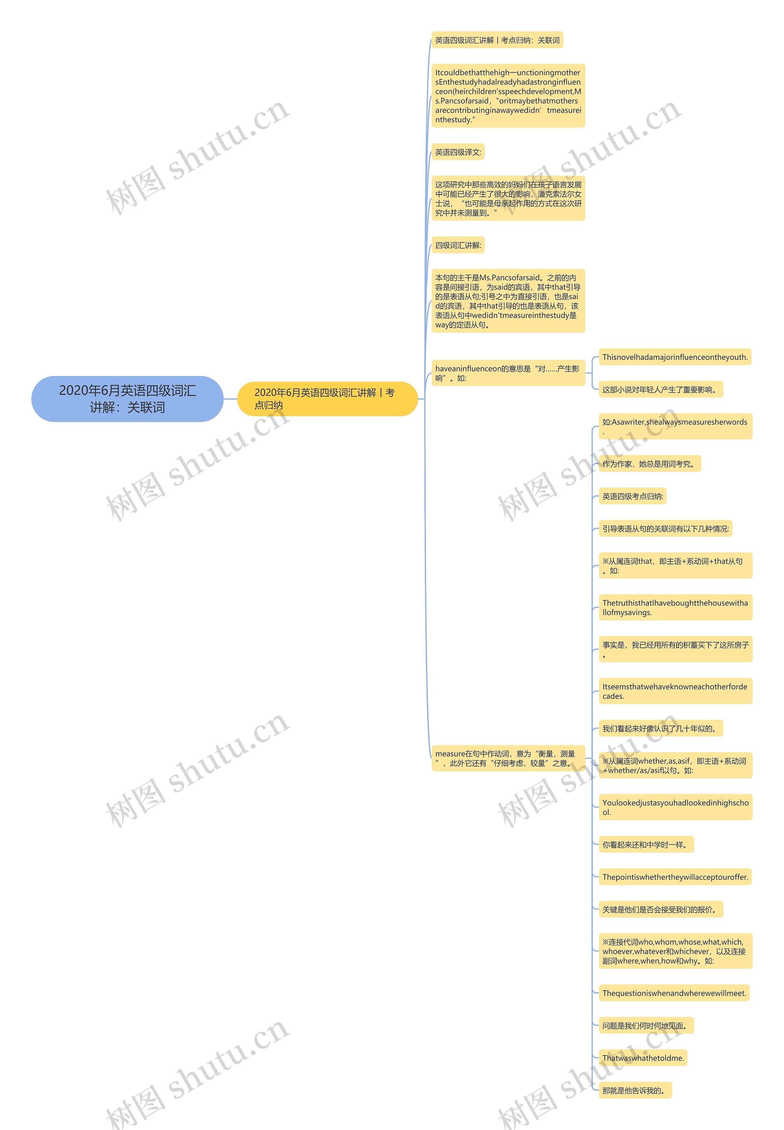 2020年6月英语四级词汇讲解：关联词思维导图