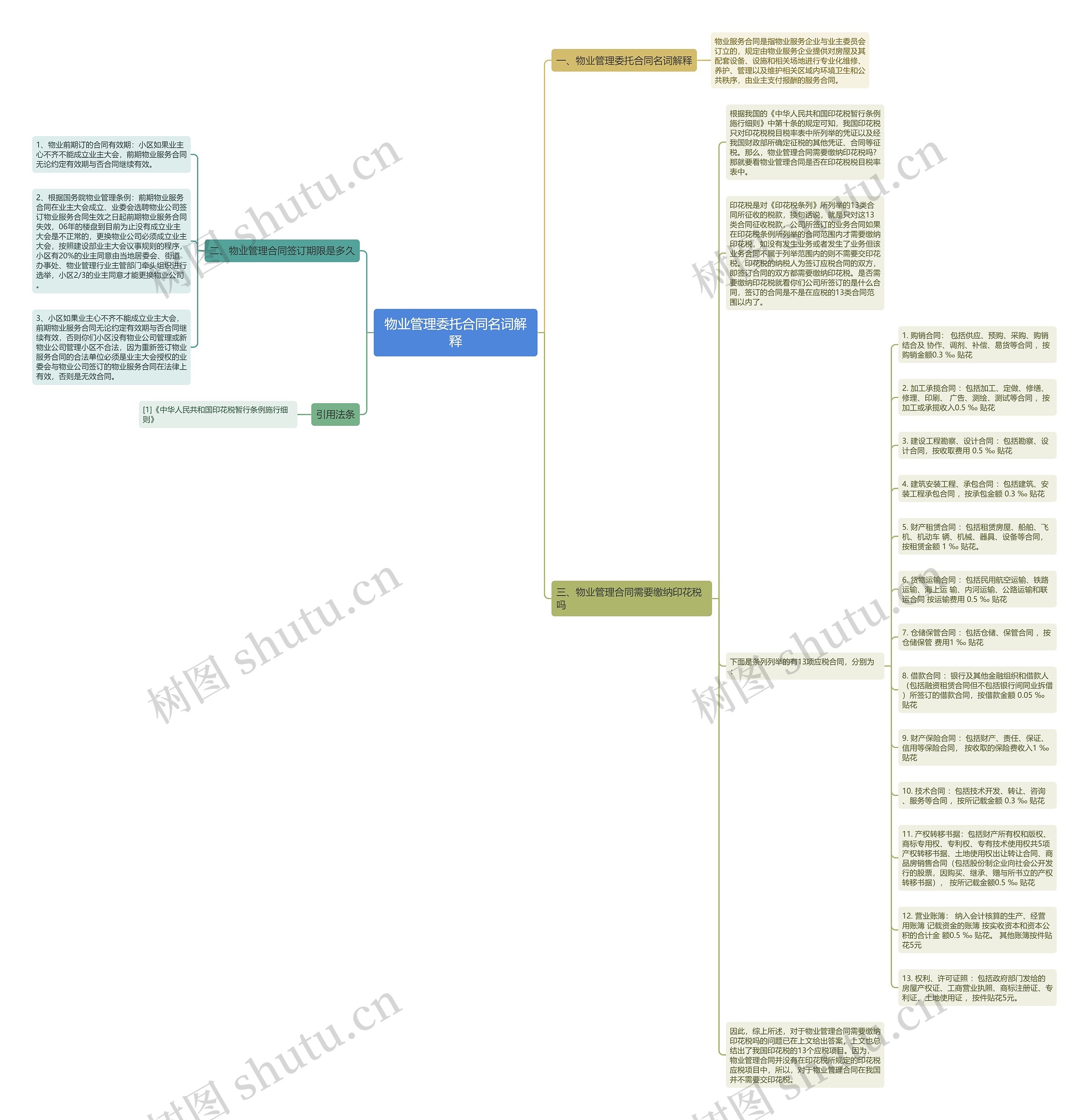 物业管理委托合同名词解释思维导图
