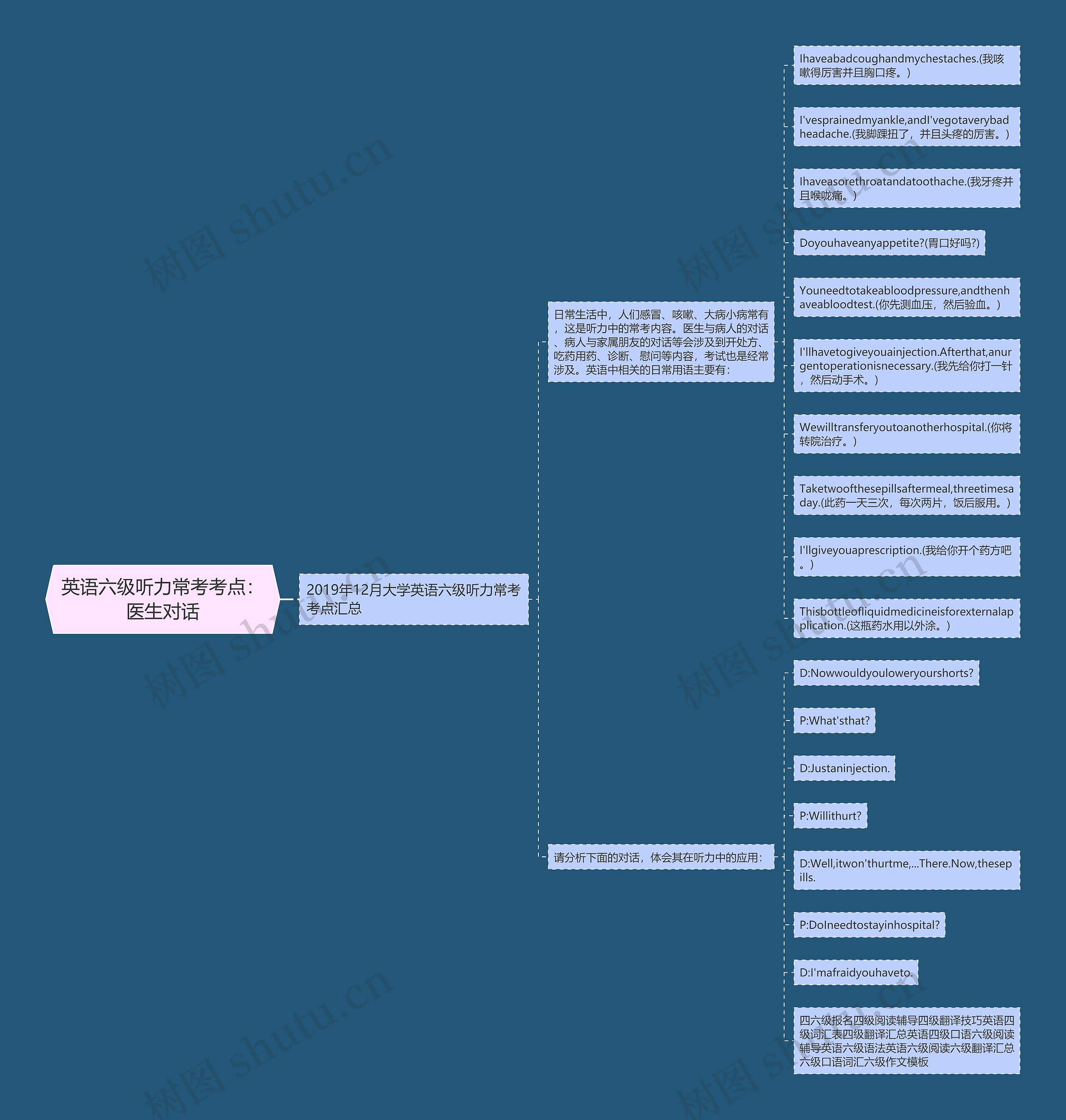 英语六级听力常考考点：医生对话思维导图