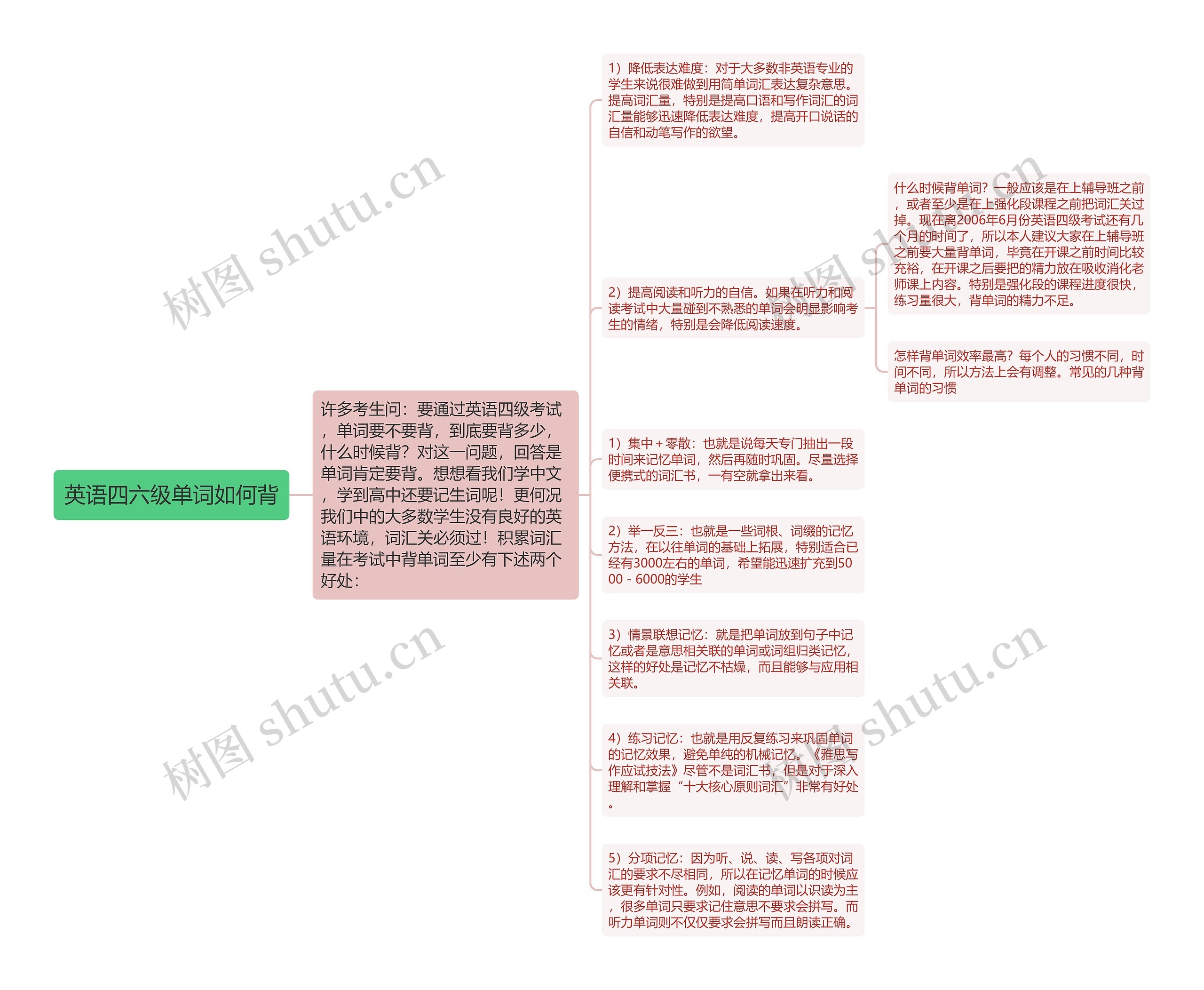 英语四六级单词如何背思维导图