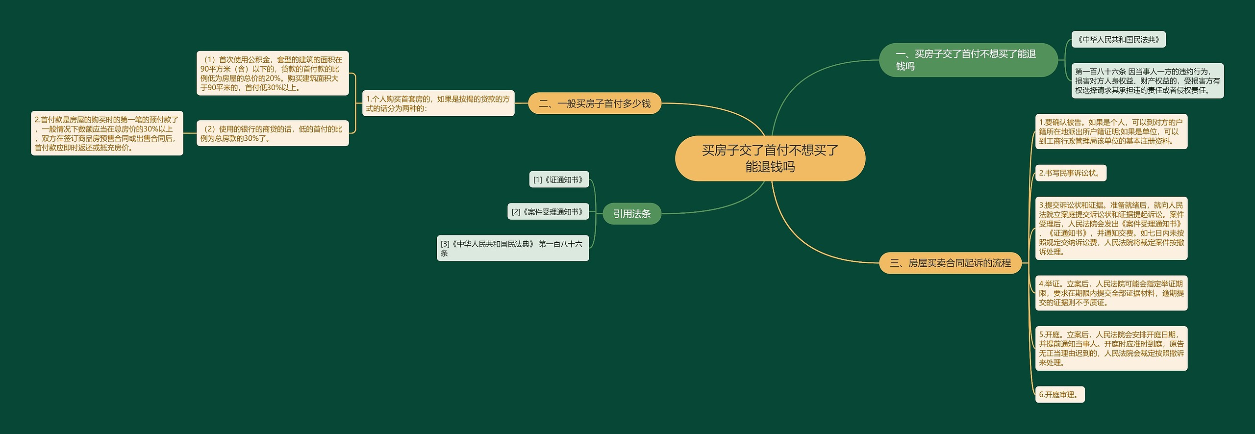 买房子交了首付不想买了能退钱吗思维导图