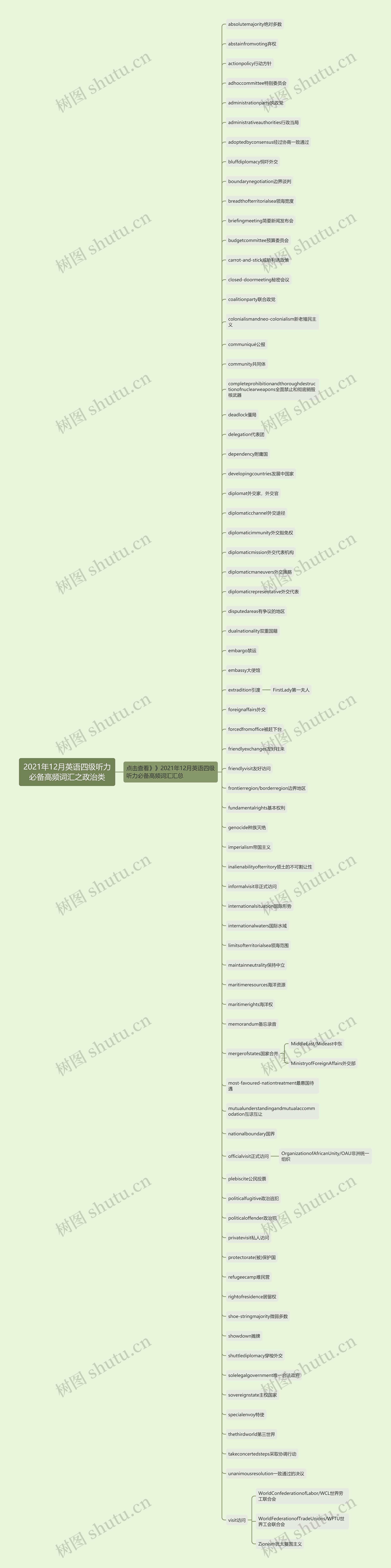 2021年12月英语四级听力必备高频词汇之政治类思维导图