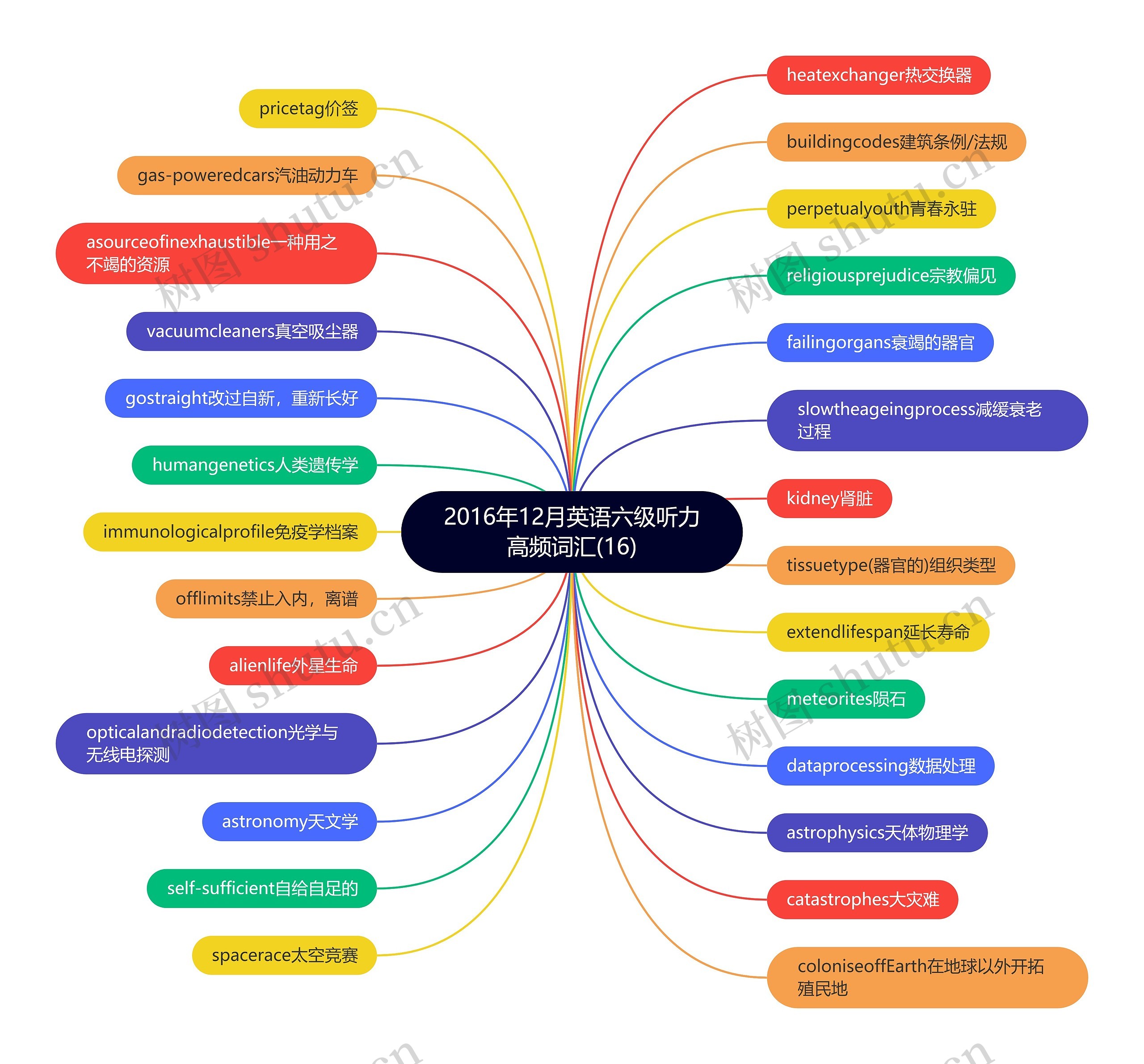 2016年12月英语六级听力高频词汇(16)思维导图