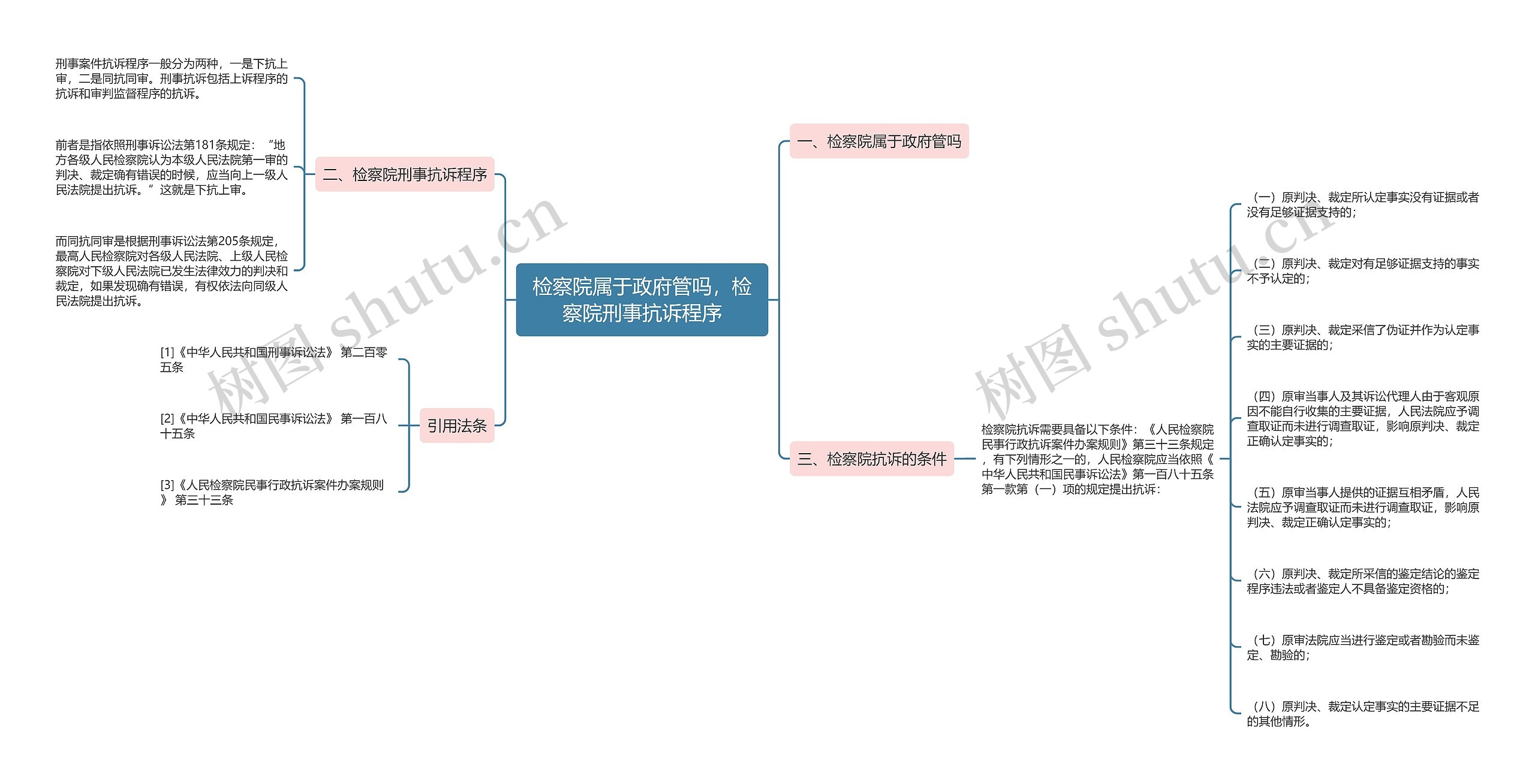 检察院属于政府管吗，检察院刑事抗诉程序思维导图