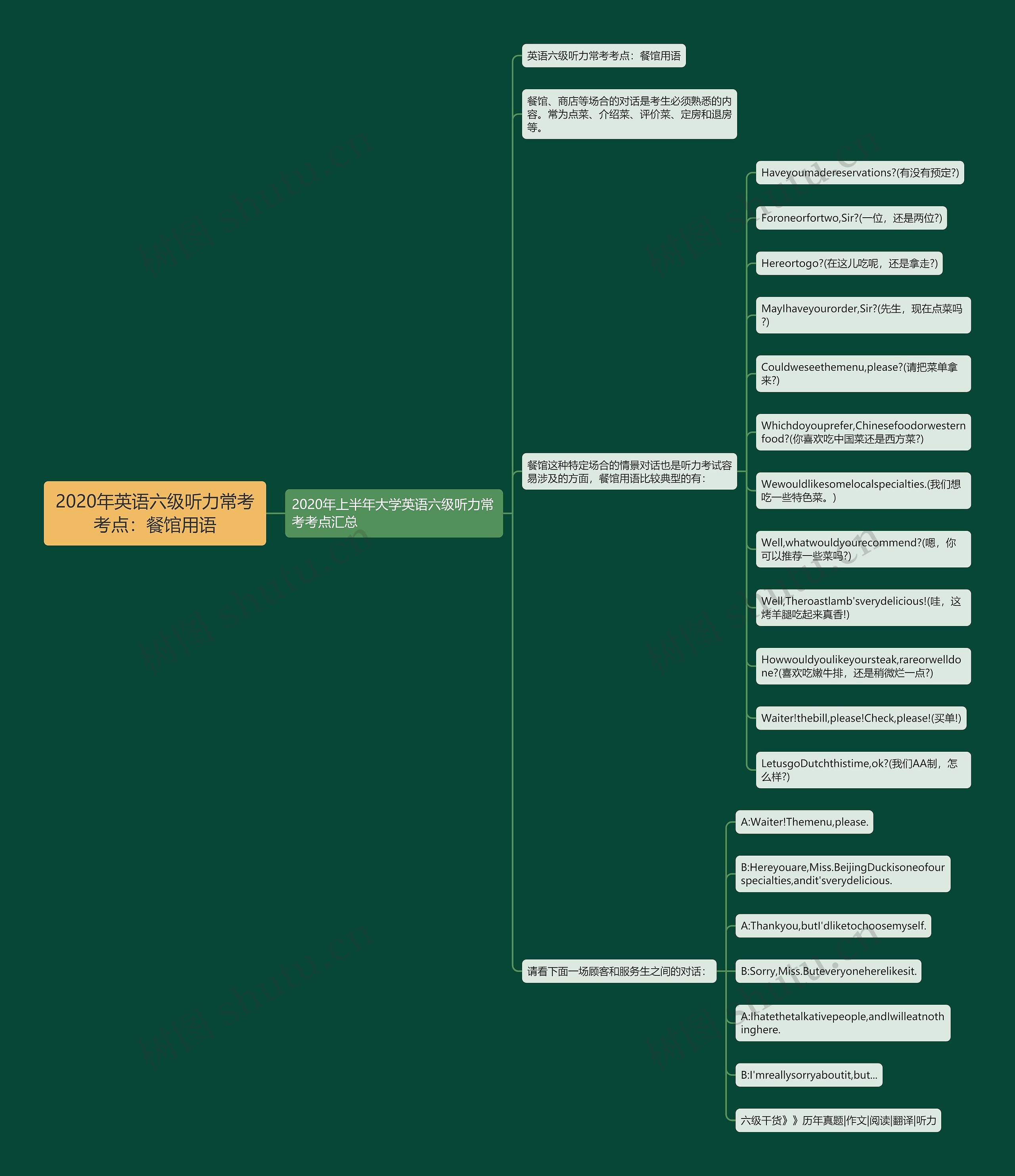 2020年英语六级听力常考考点：餐馆用语思维导图