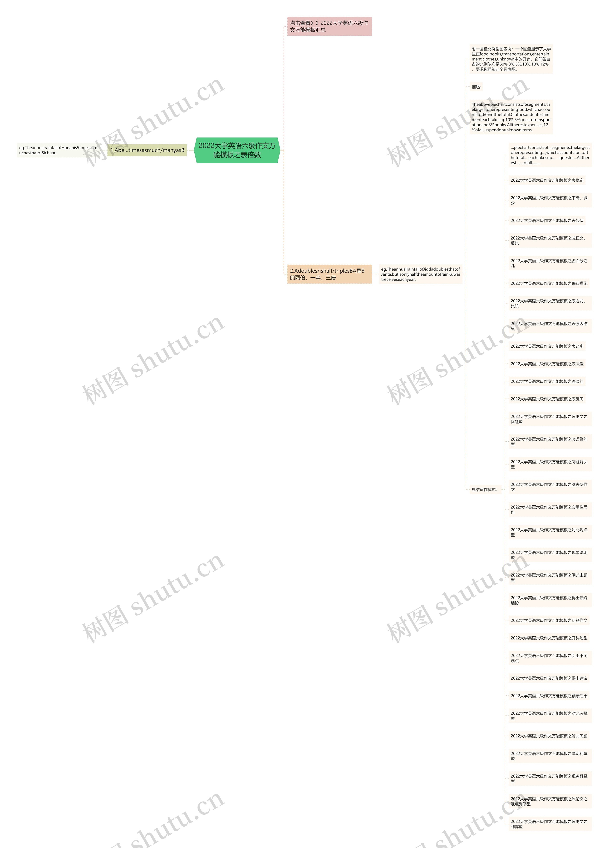 2022大学英语六级作文万能之表倍数思维导图