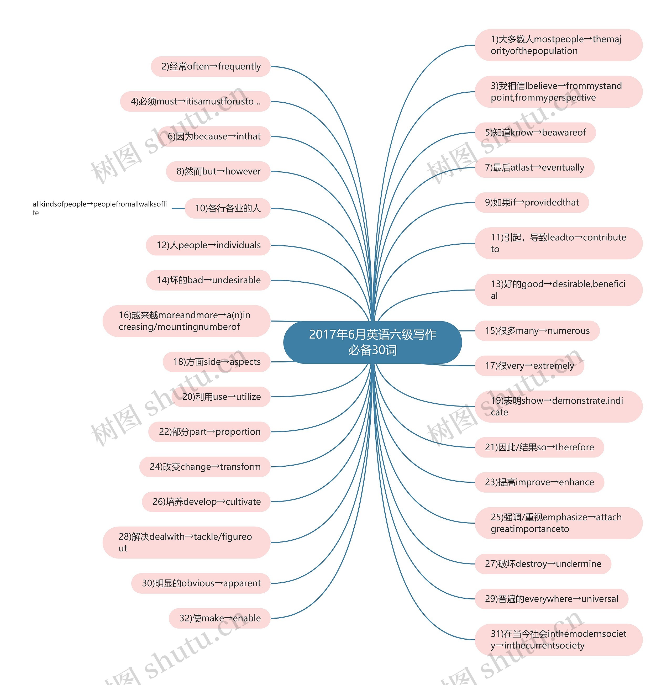 2017年6月英语六级写作必备30词思维导图