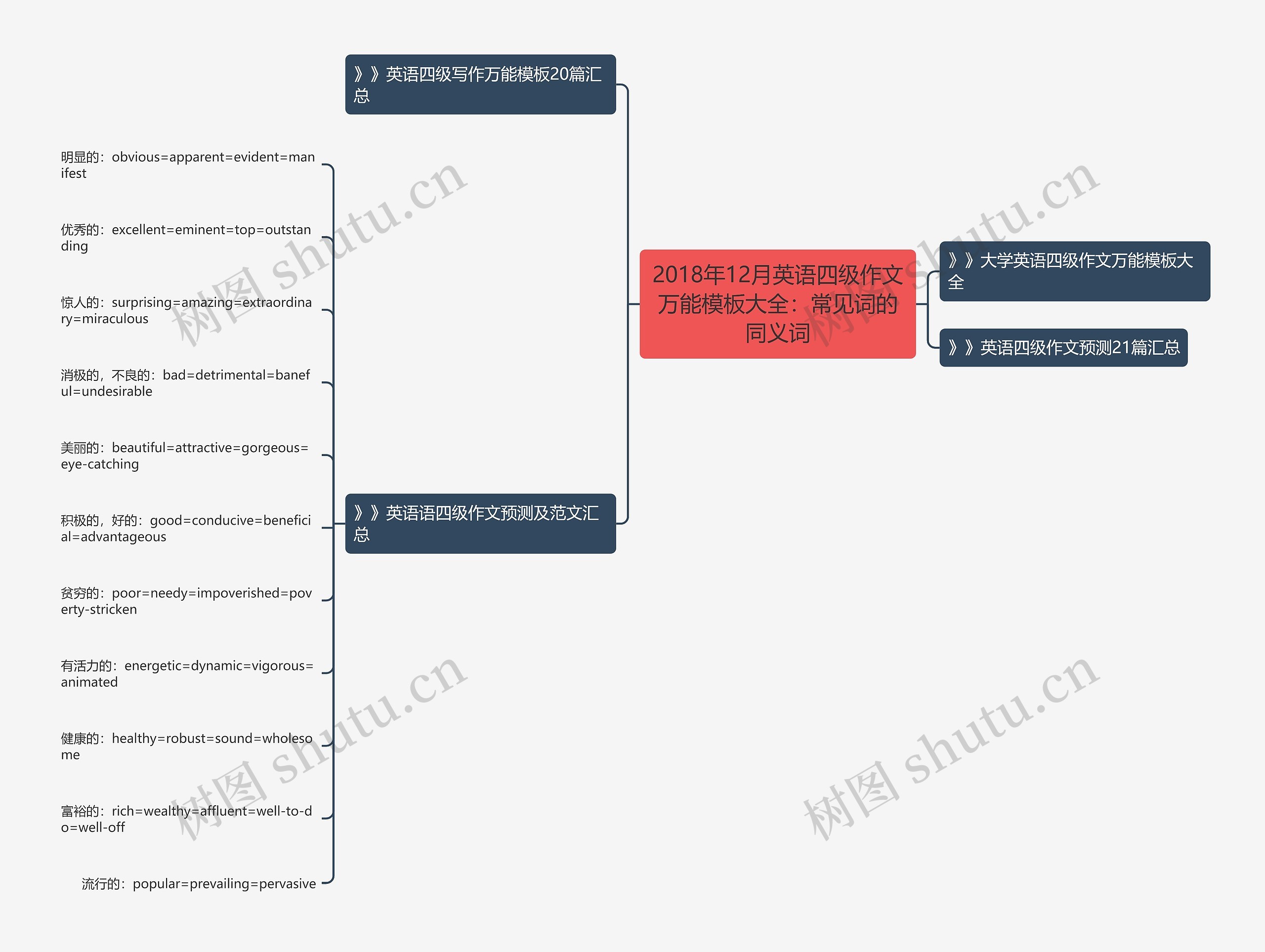 2018年12月英语四级作文万能大全：常见词的同义词思维导图