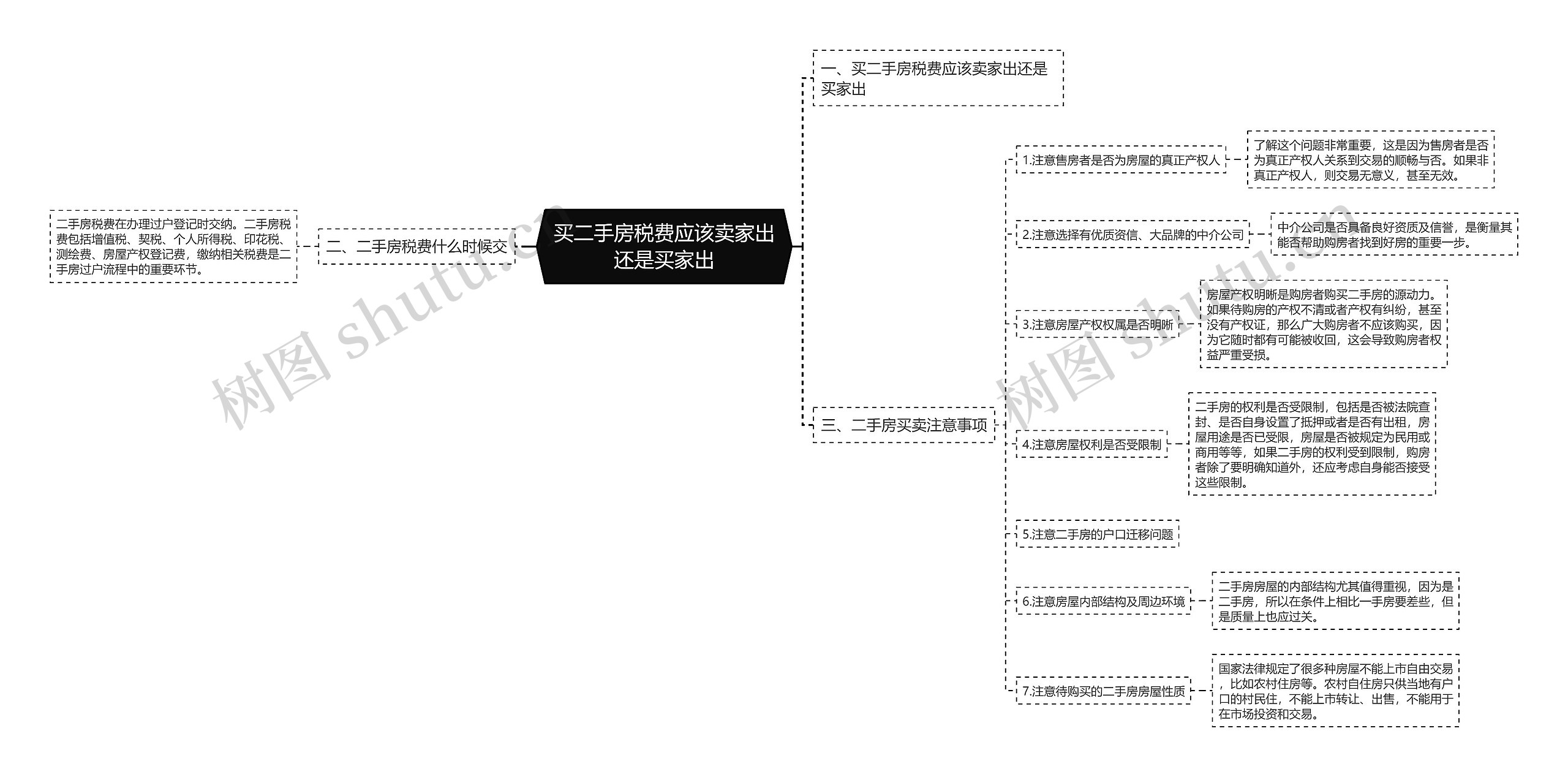 买二手房税费应该卖家出还是买家出