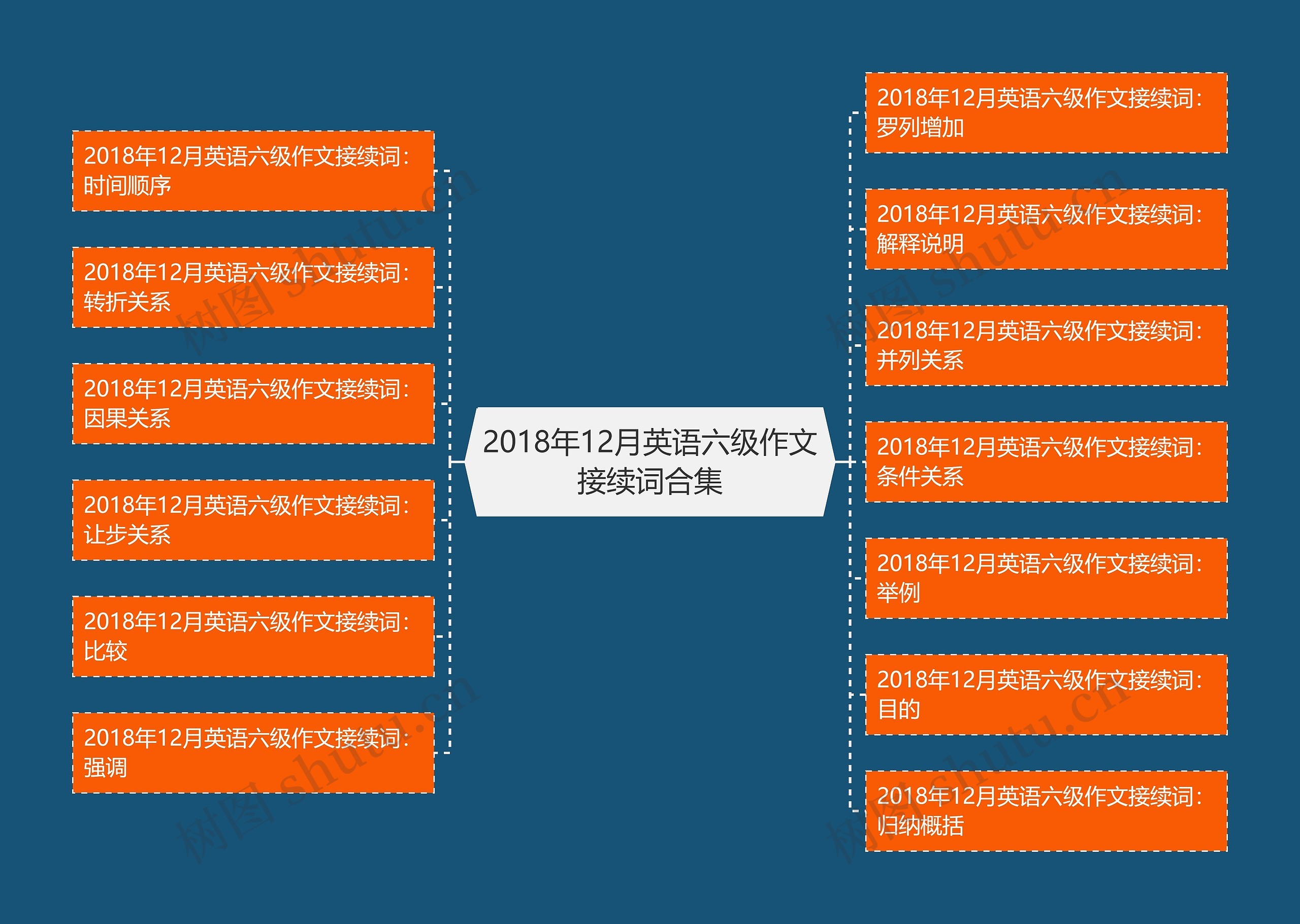 2018年12月英语六级作文接续词合集思维导图