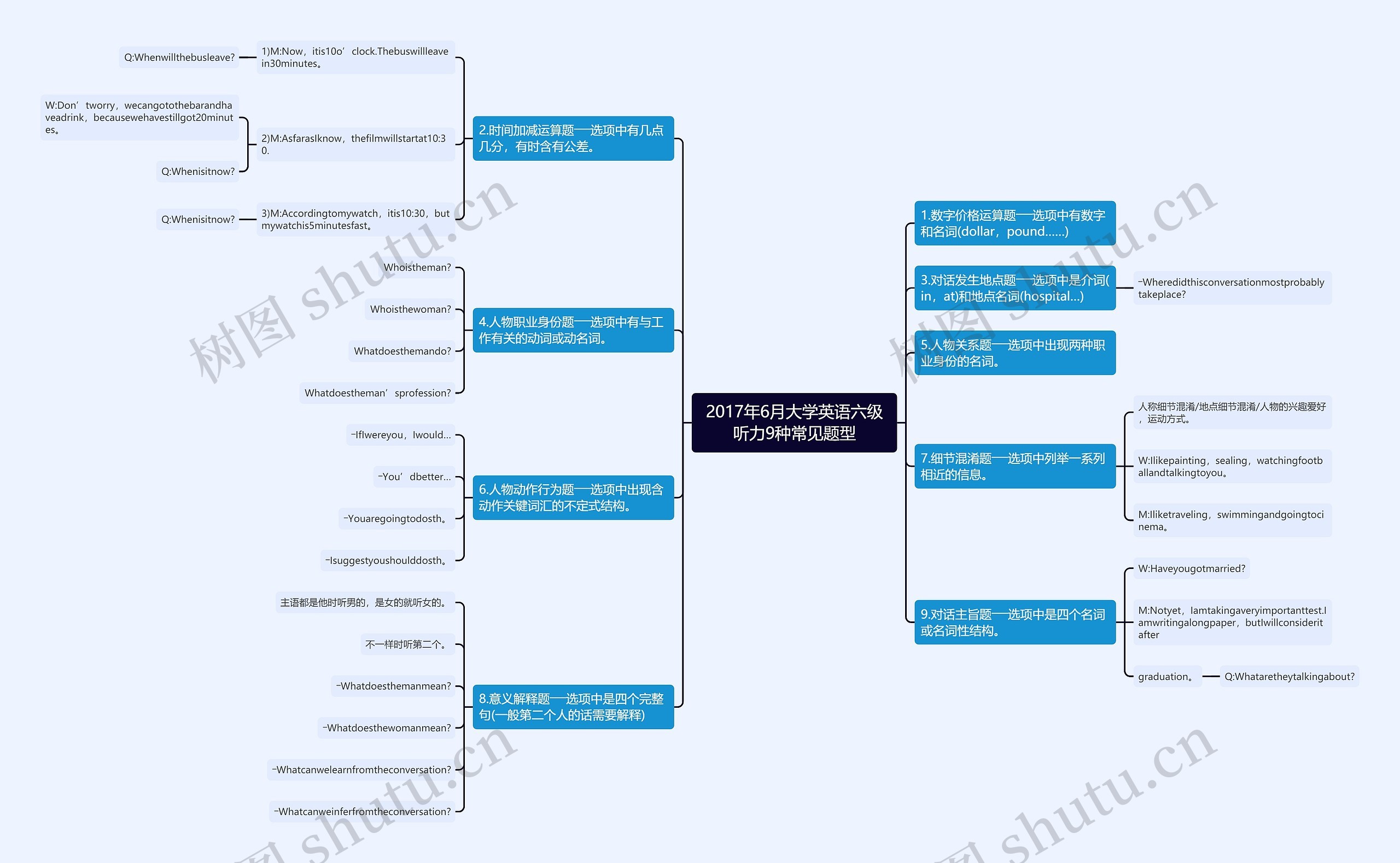 2017年6月大学英语六级听力9种常见题型思维导图